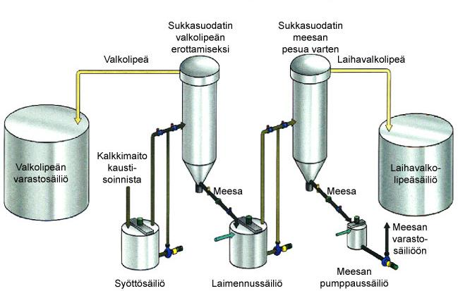 Kuva 11 Valkolipeän erotus ja meesan pesu sukkasuodattimien avulla (Know- Pulp 8.