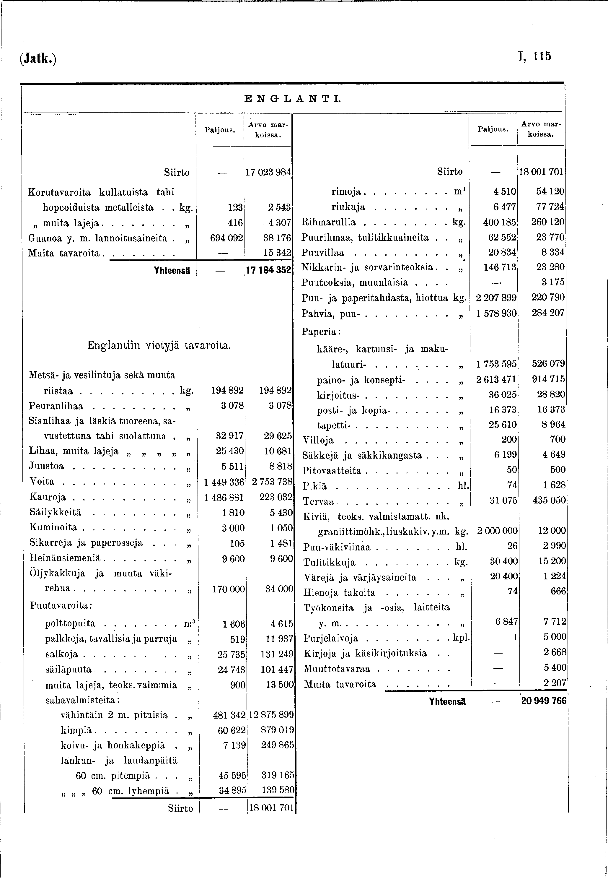 (Jatk.) I, 5 ENGLANTI. Arvo m arkoissa. Arvo m arkoissa. Siirto 7 023 984 Siirto 8 00 70 Korutavaroita kullatuista tahi rim oja... m3 4 50 5420 hopeoiduista m etalleista.. kg. 23 2 543 r iu k u j a.