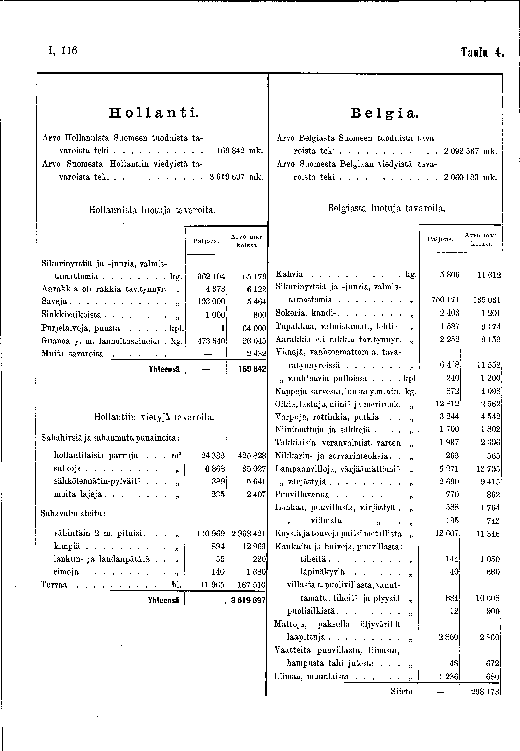 I, 6 Taulu 4. Hollanti. B e l g i a. Arvo Hollannista Suomeen tuoduista tavaroista t e k i... 69 842 mk. Arvo Suomesta Hollantiin viedistä tavaroista t e k i... 3 69 697 mk.
