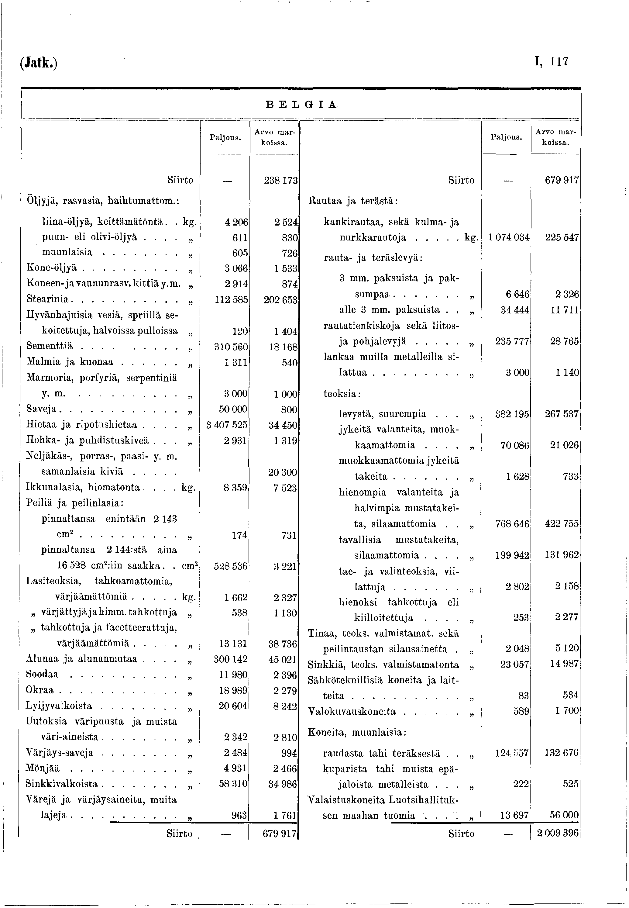 (Jatk.) I, 7 B E L G I A. Arvo m arkoissa. Arvo m arkoissa. Siirto _ 238 73 Siirto _ 679 97 Öljjä, rasvasia, haihtum attom.: H autaa ja terästä: liina-öljä, k eittäm ä tö n tä.. k g.