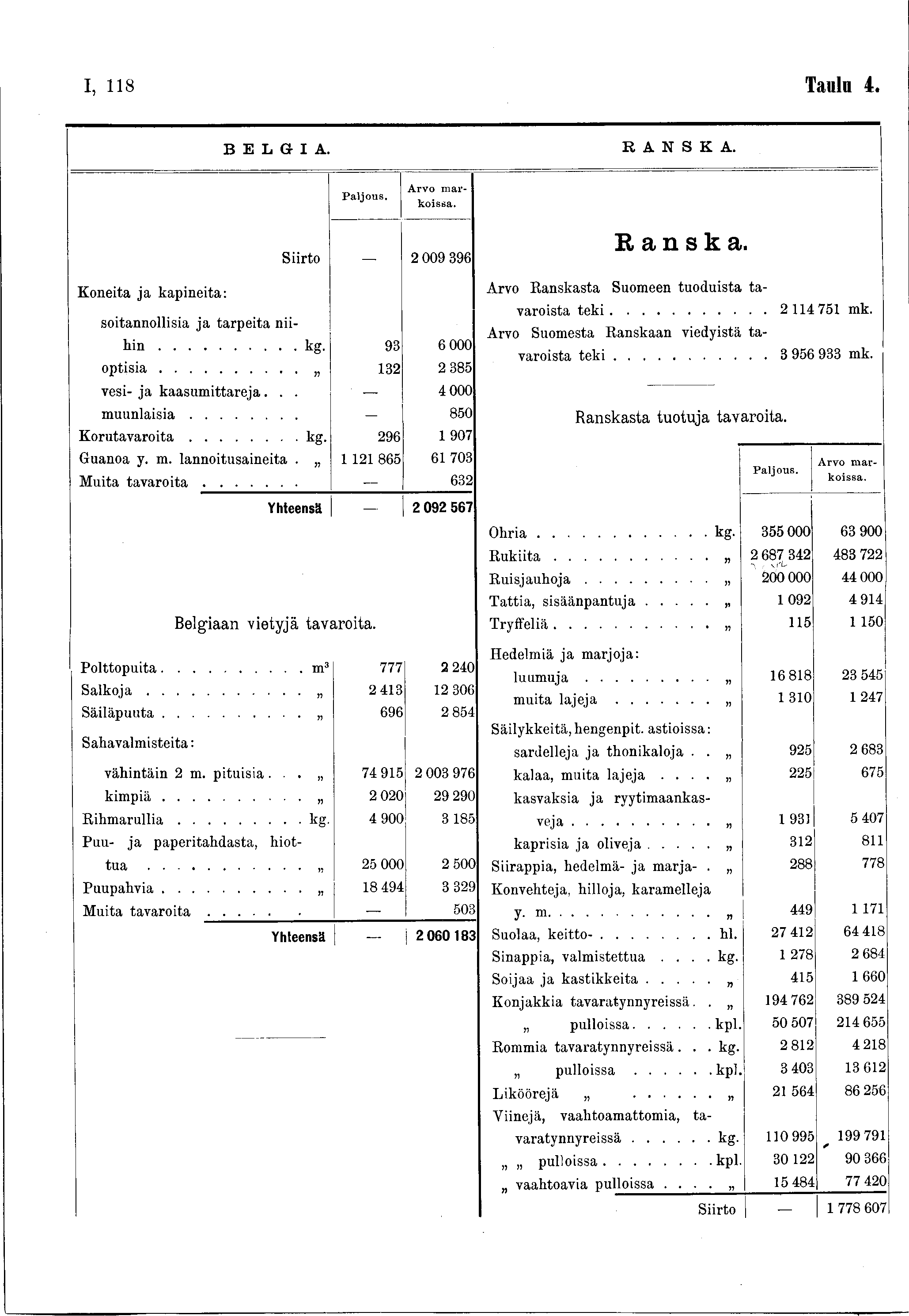 I, 8 Taula 4. B E L G I A. R A N S K A. P aljo u s. A rvo m a r k oissa. Siirto _ 2 009 396 Ranska Koneita ja kapineita: Arvo Ranskasta Suomeen tuoduista tasoitannollisia ja tarpeita niihin...kg.