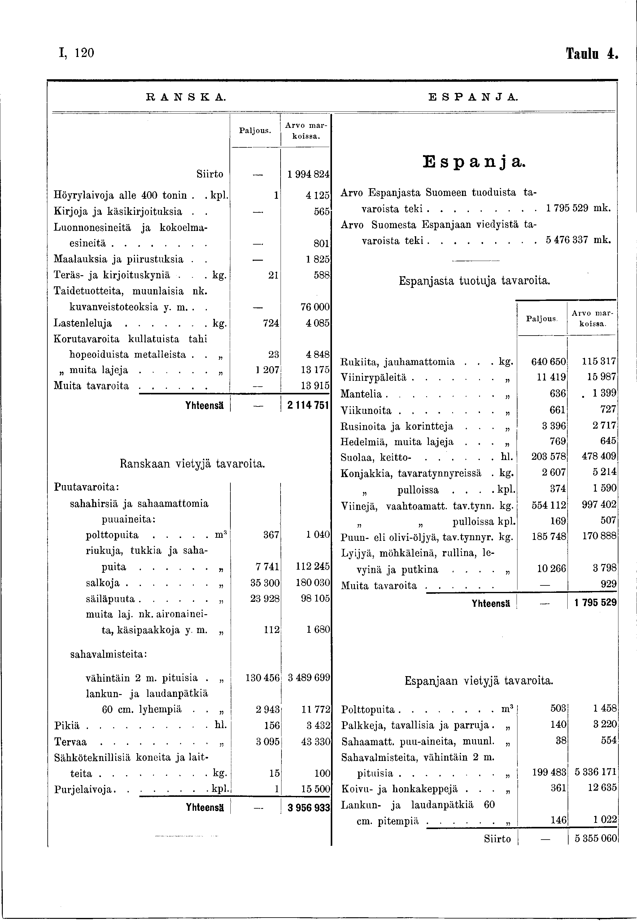I, 20 Taulu 4. RANSK A. E S P A N J A. P aljo u s. A rvo m a r koissa. Siirto 994 82 H örlaivoja alle 400 tönin.. kpl. i 42c K irjoja ja käsikirjoituksia.. 56E L uonnonesineitä ja kokoelmaesin eitä.