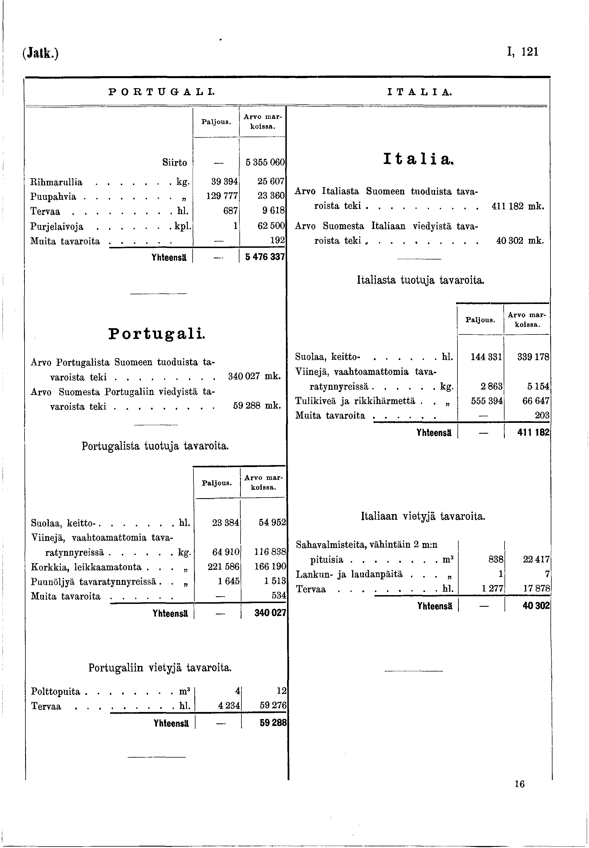 (Jatk.) I, 2 P O R T U G A L I. ITALIA. Arvo m arkoissa. Siirto _ 5 355 060 Rihmarullia....... kg. 39394 25607 Puupahvia.... 29777 23360 T e r v a a....... hl. 687 968 Purjelaivoja....... kpl.