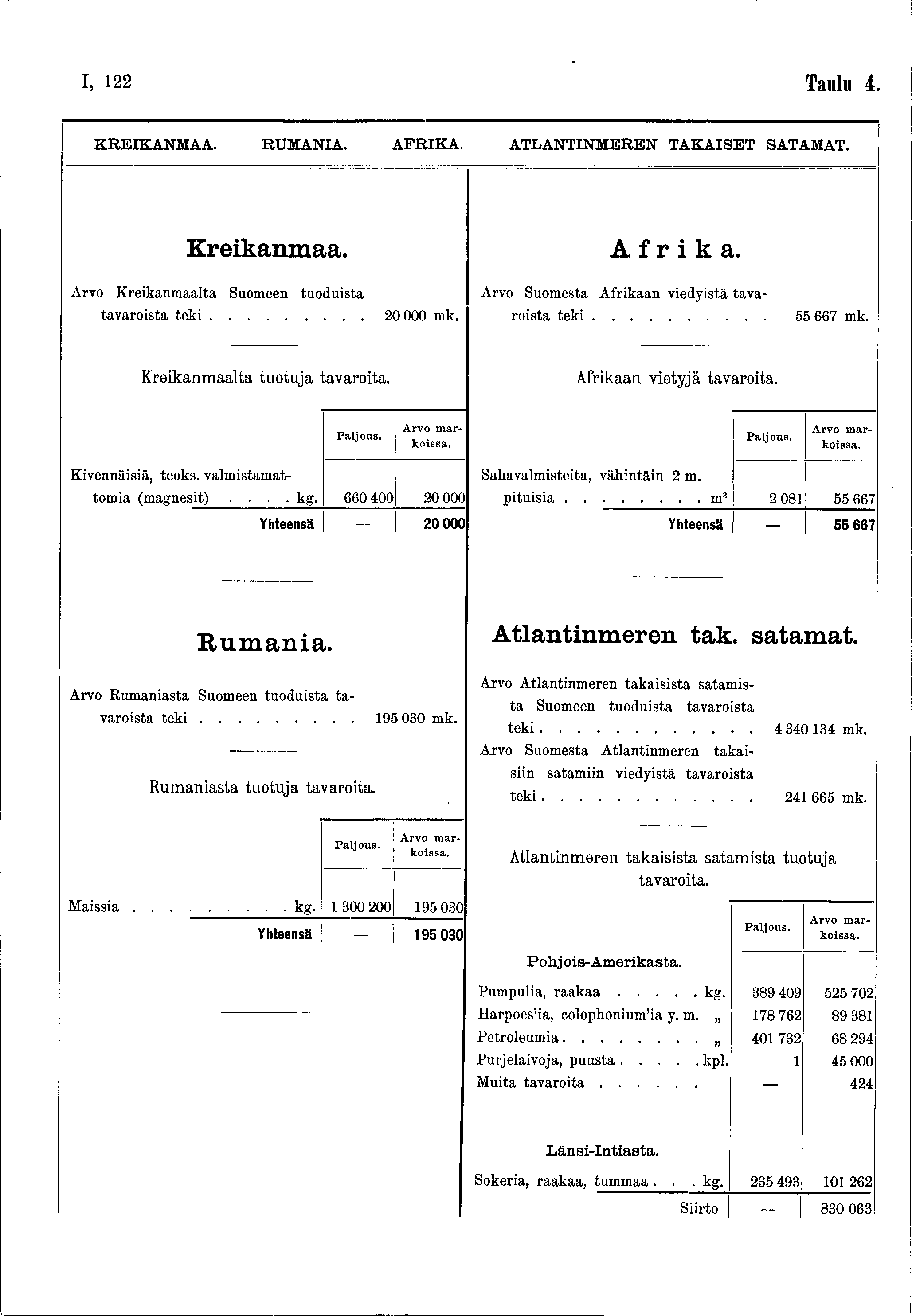 I, 22 Taulu L K R E IK A N M A A. RU M A N IA. A F R IK A. ATLA N T IN M E R E N T A K A ISE T SATAMAT. Kreikanmaa. Afrika. Arvo Kreikanmaalta Suomeen tuoduista tavaroista t e k i...... 20000 mk.