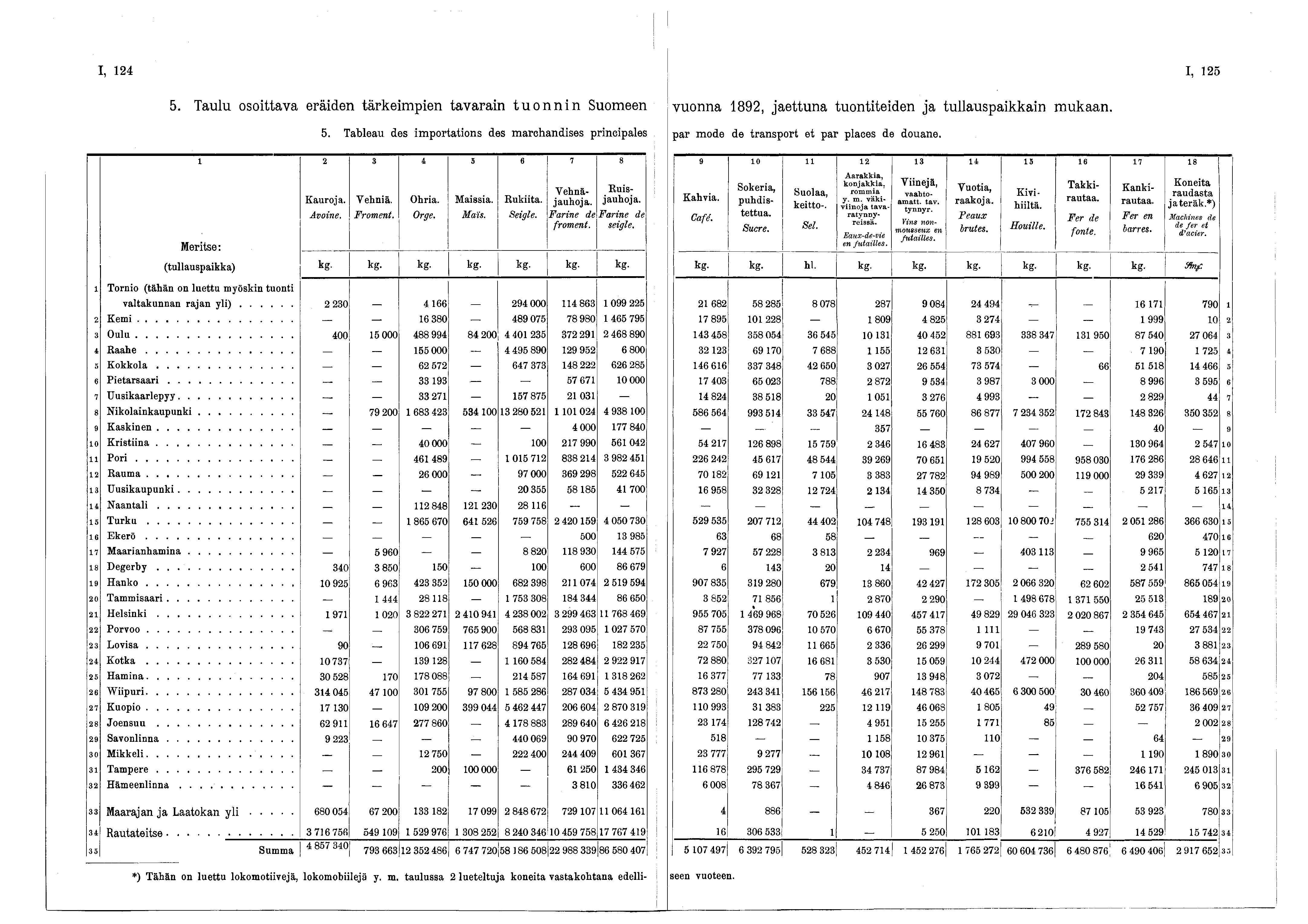 I, 24 I, 25 5. Taulu osoittava eräiden tärkeim pien tavarain tuonnin Suomeen 5. Tableau des importations des marchandises principales 2 3 4 5 6 7 8 M eritse: Kauroja. Vehniä. Ohria. Maissia. Rukiita.