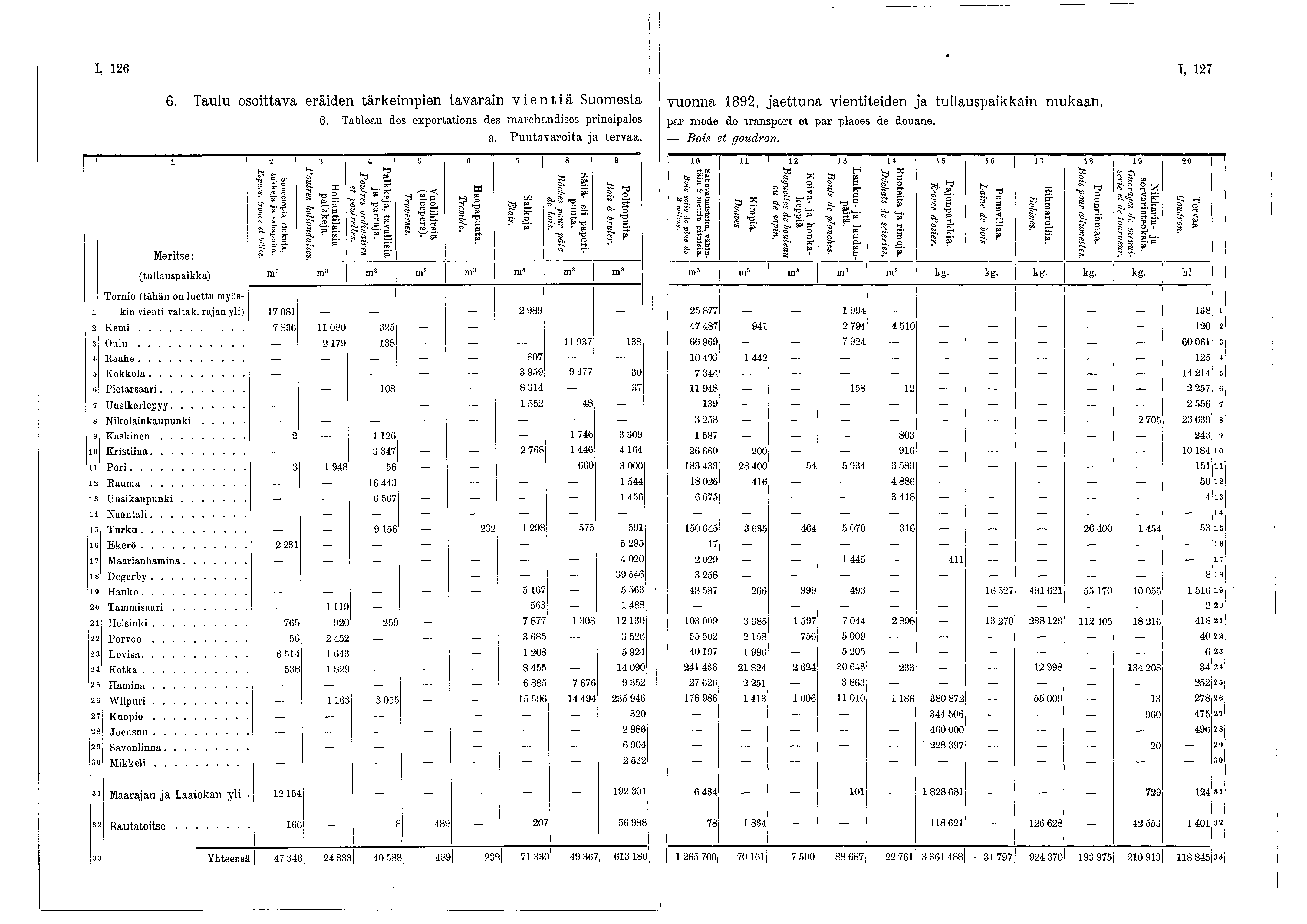 - - I, 26 I, 27 6. Taulu osoittava eräiden tärkeimpien tavarain vientiä Suomesta 6. Tableau des exportations des marchandises principales a. Puutavaroita ja tervaa.