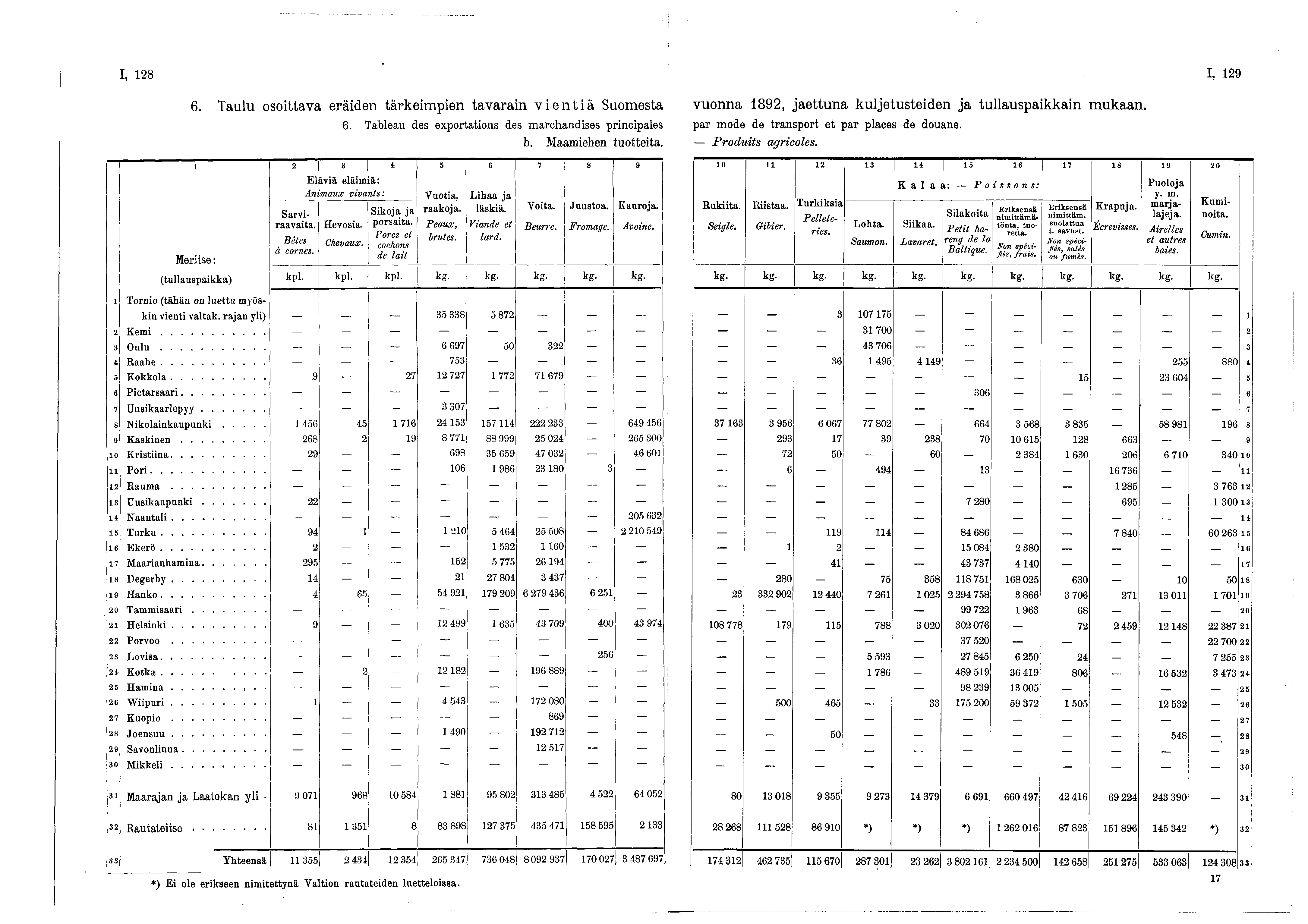 I, 28 I, 29 6. Taulu osoittava eräiden tärkeimpien tavarain vientiä Suomesta 6. Tableau des exportations des marchandises principales b. Maamiehen tuotteita.