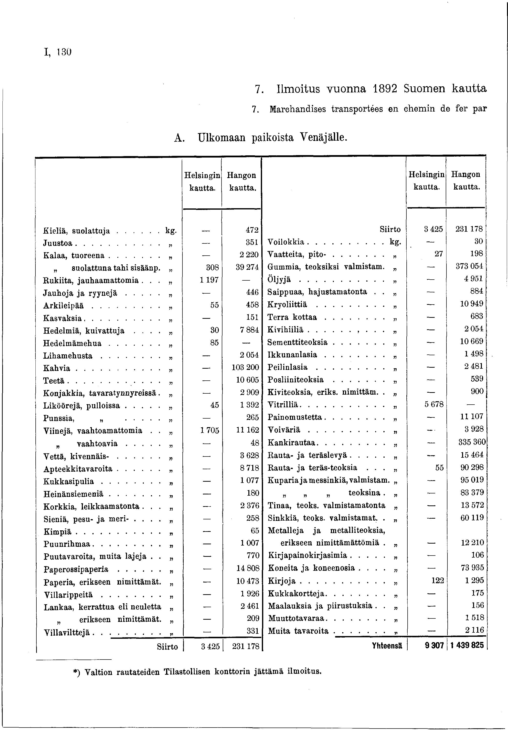 I, 30 7. Ilmoitus vuonna 892 Suomen kautta 7. Marchandises transportées en ehemin de fer par A. Ulkomaan paikoista Venäjälle. H elsingin kautta. Hangon kautta. H elsingin kautta. Hangon kautta. K ieliä, s u o la ttu ja.