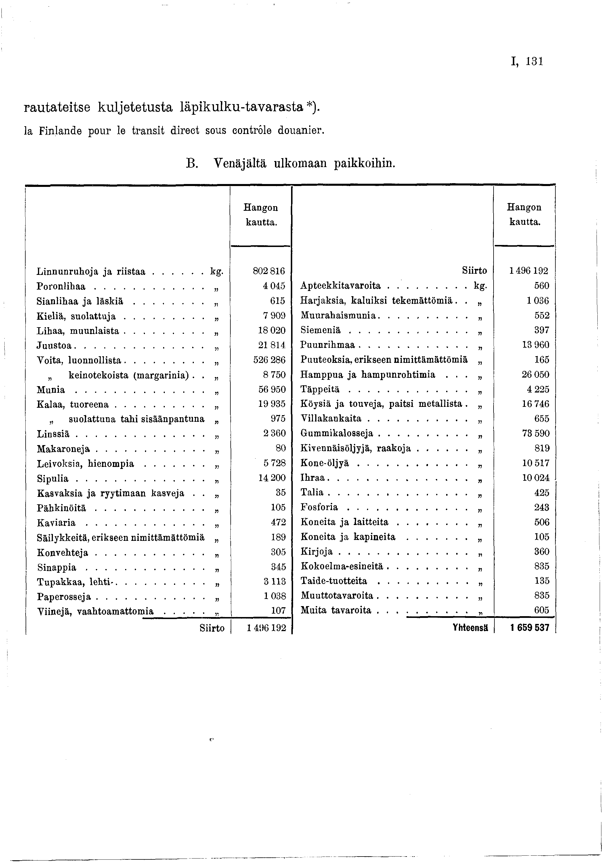 I, 3 rautateitse kuljetetusta läpikulku-tavarasta *). la Finlande pour le transit direet sous eontröle douanier. B. Venäjältä ulkomaan paikkoihin. Hangon kautta. Hangon kautta. Linnunruhoja ja r iis t a a.