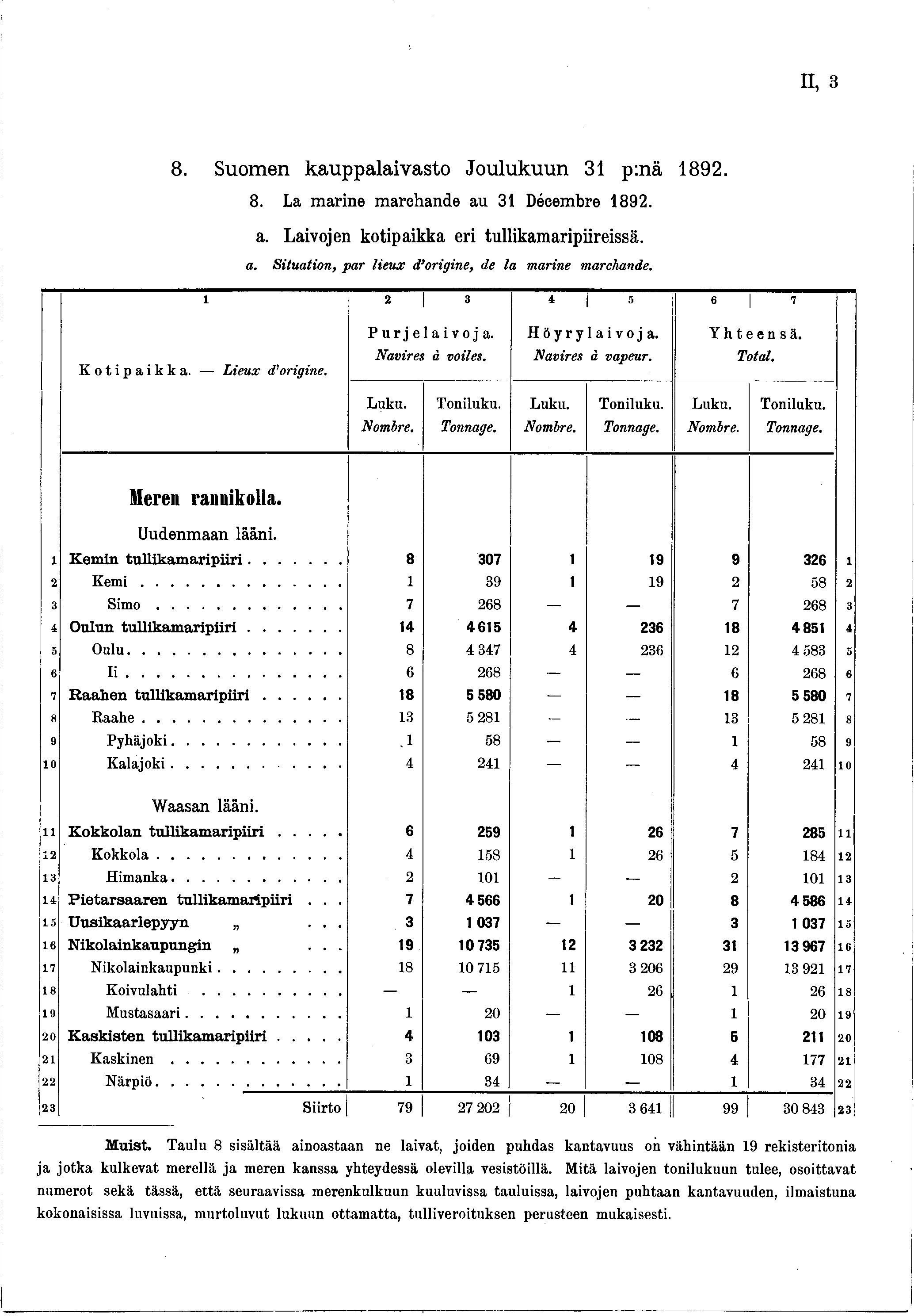 II, 8 8. Suomen kauppalaivasto Joulukuun 3 p:nä 892. 8. La marine marchande au 3 Décembre 892. a. Laivojen kotipaikka eri tullikamaripiireissä. a. Situation, par lieux d origine, de la marine marchande.