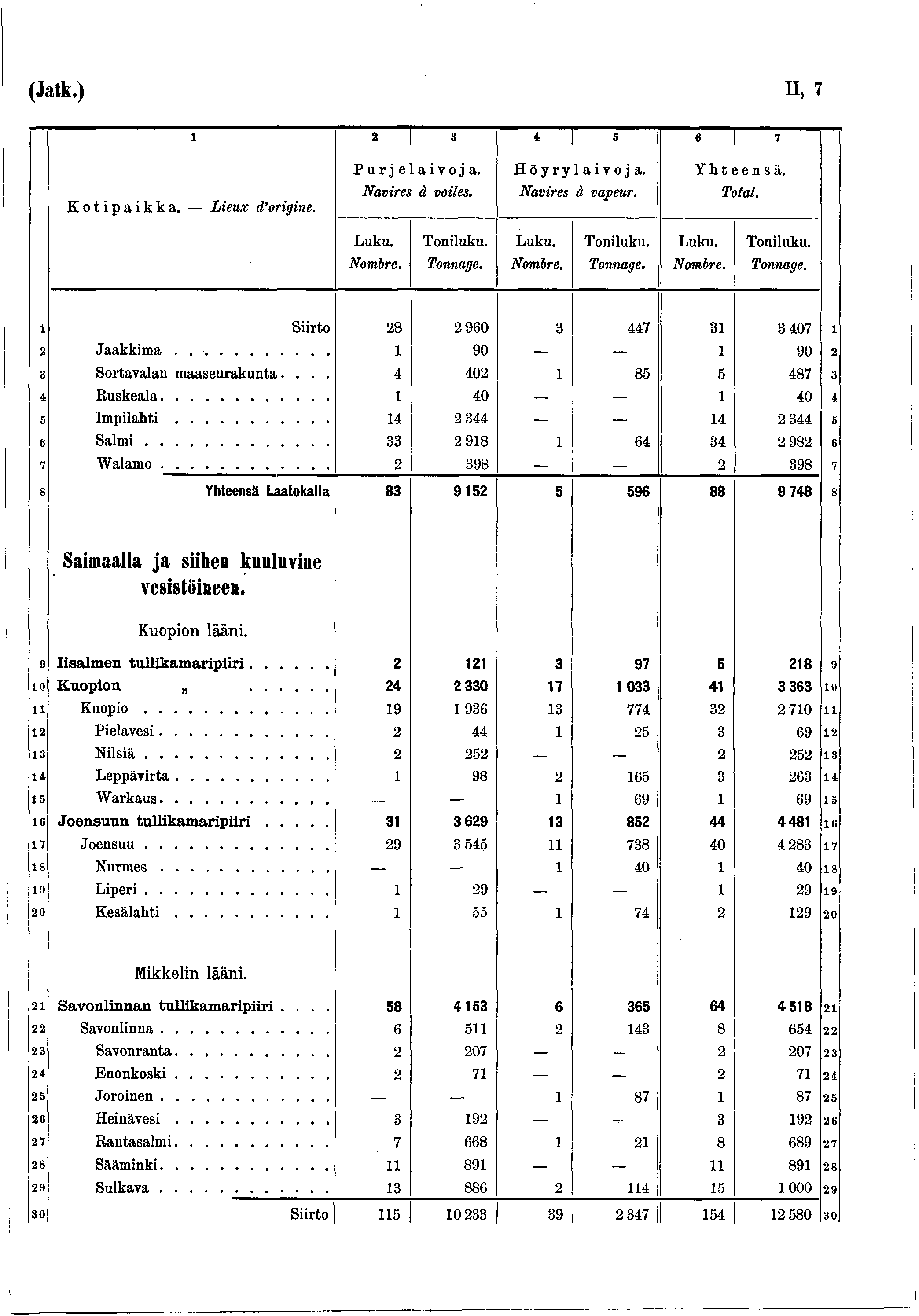 (Jatk.) II, 7 2 3 * 5 «7 Kotipaikka. Lieux dorigine. Purj elai voj a. Navires à voiles. Hörlaivoja. Navires à vapeur. Yhteensä. Total. Toniluku. Toniluku. Toniluku. Siirto 28 2960 3 447 3 3 407 l 2 Jaakkima.
