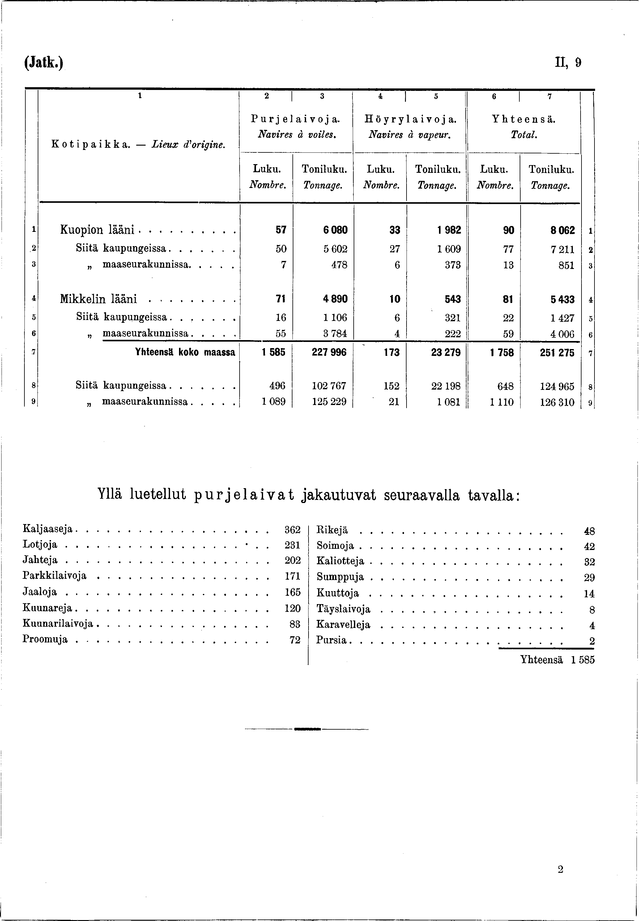 (Jatk.) II, 9 2 3 * 5 «7 Purjelaivoja. Hörlaivoja. Yhteensä. Kotipaikka. L ieux dorigine. Navires à voiles. Navires à vapeur. Total. Toniluku. Toniluku. Toniluku. Kuopion lääni.