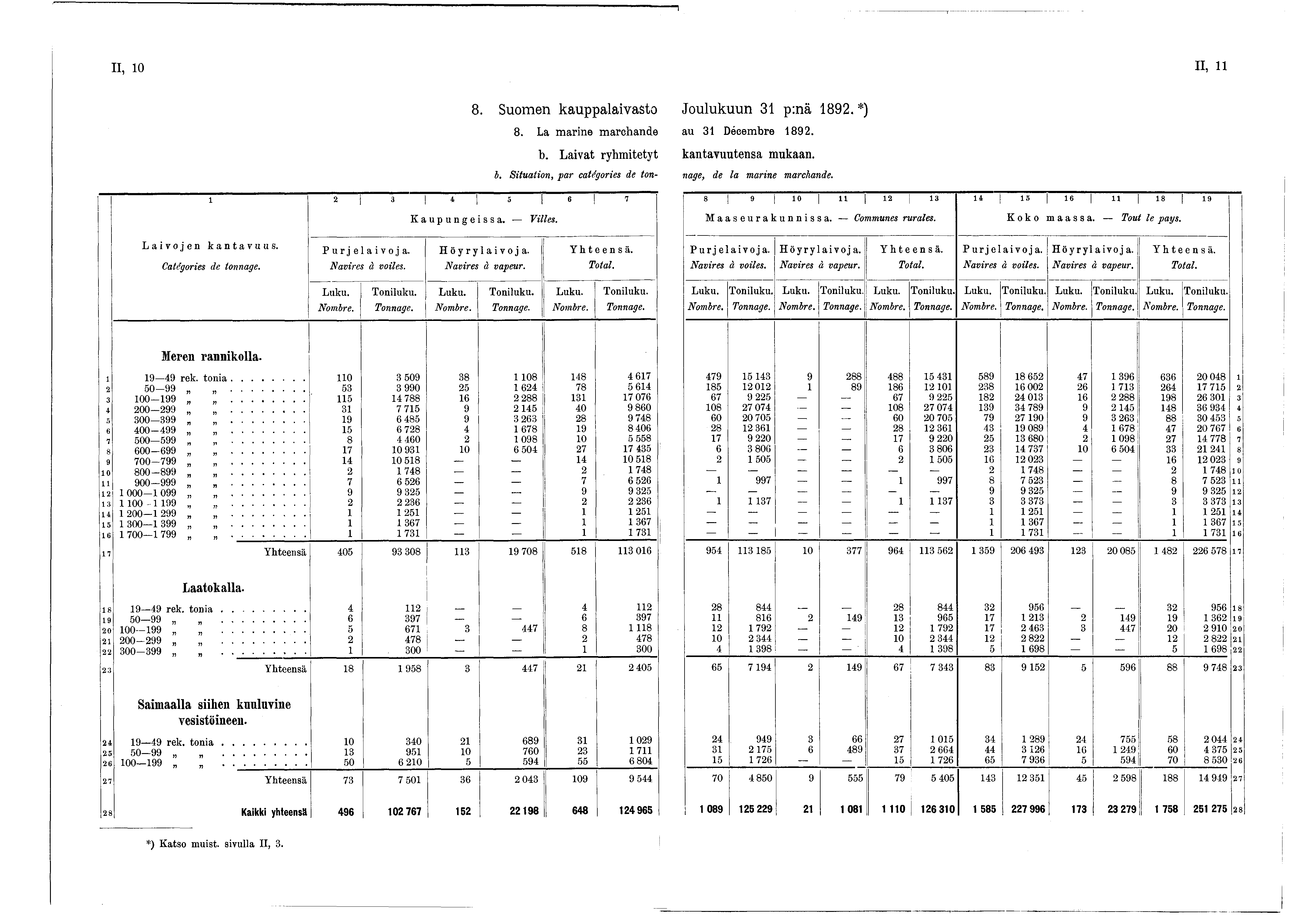 II, 0 II, 8. Suomen kauppalaivasto Joulukuun 3 p:nä 892. *) 8. La marine marchande au 3 Décembre 892. b. Laivat rhmitett kantavuutensa mukaan. b. Situation, par catégories de ton- nage, de la marine marchande.