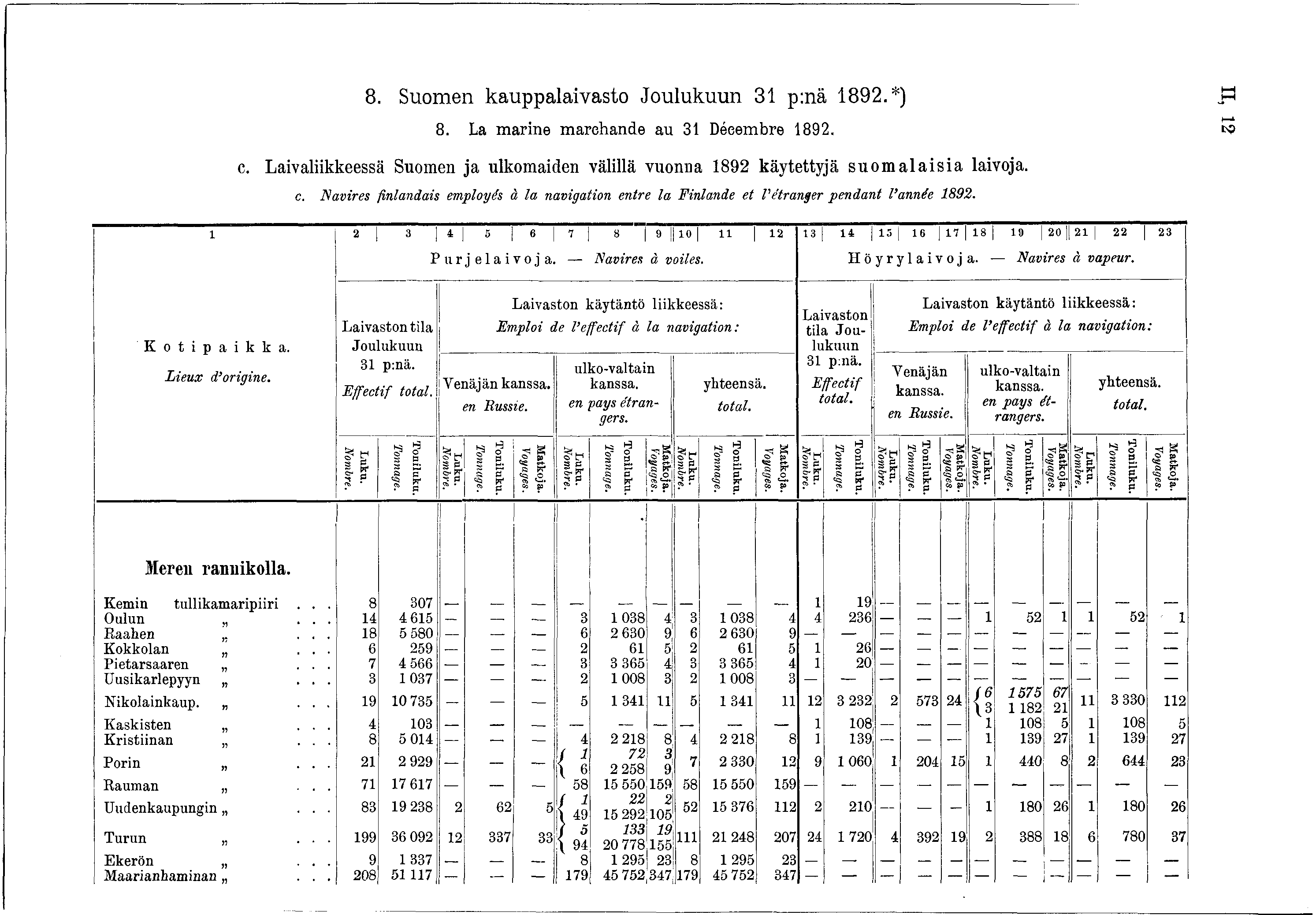 8. Suomen kauppalaivasto Joulukuun 3 p:nä 892.*) 8. La marine marchande au 3 Décembre 892. n, 2 c. Laivaliikkeessä Suomen ja ulkomaiden välillä vuonna 892 kätettjä suomalaisia laivoja. c. Navires finlandais emploés à la navigation entre la Finlande et l'étranger pendant l année 892.