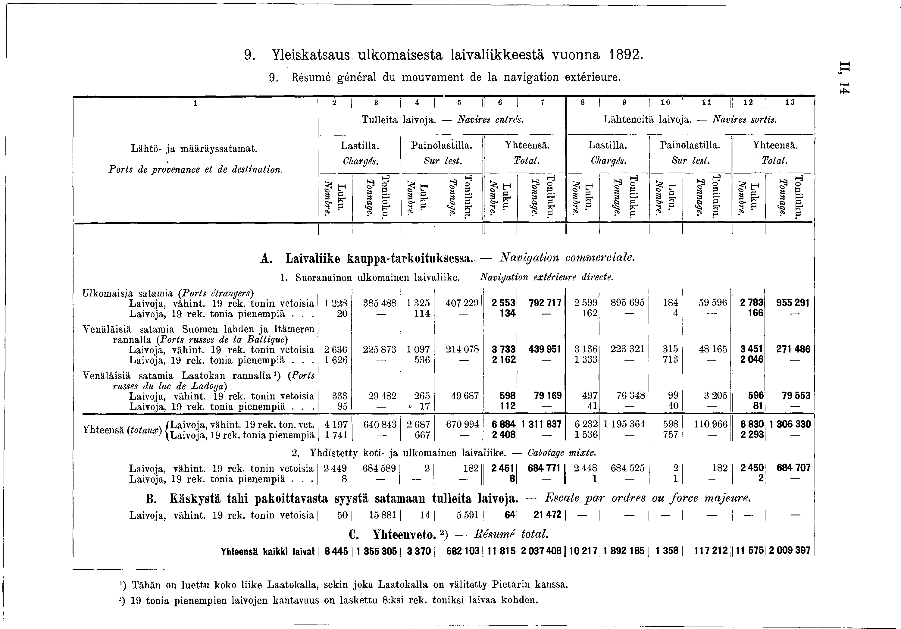 9. Yleiskatsaus ulkomaisesta laivaliikkeestä vuonna 892. 9. Résumé général du m ouvem ent de la navigation extérieure. n i l 2 3 3 «7 8 3 0 77 2 3 Tulleita laivoja. Navires entrés. Lähteneitä laivoja.