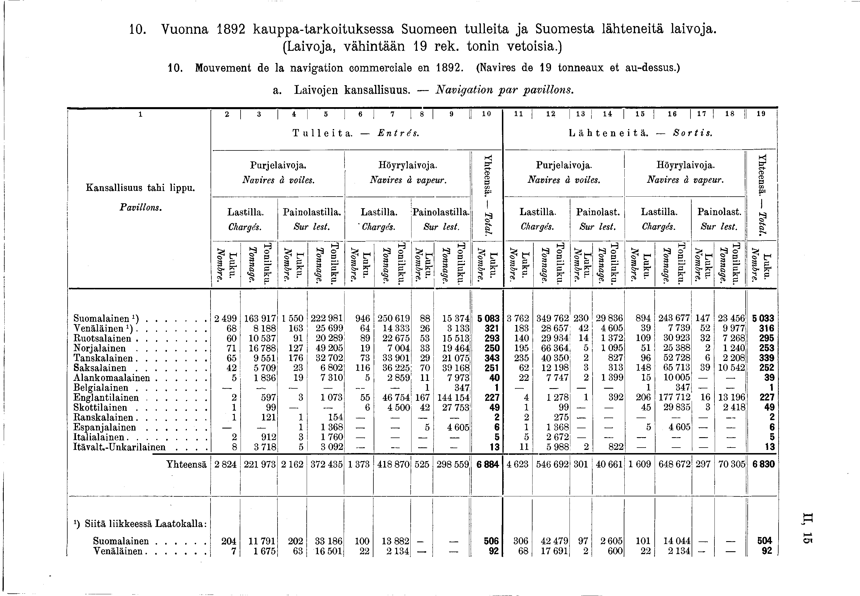 0. Vuonna 892 kauppa-tarkoituksessa Suomeen tulleita ja Suomesta lähteneitä laivoja. (Laivoja, vähintään 9 rek. tönin vetoisia.) 0. Mouvement de la navigation commerciale en 892.