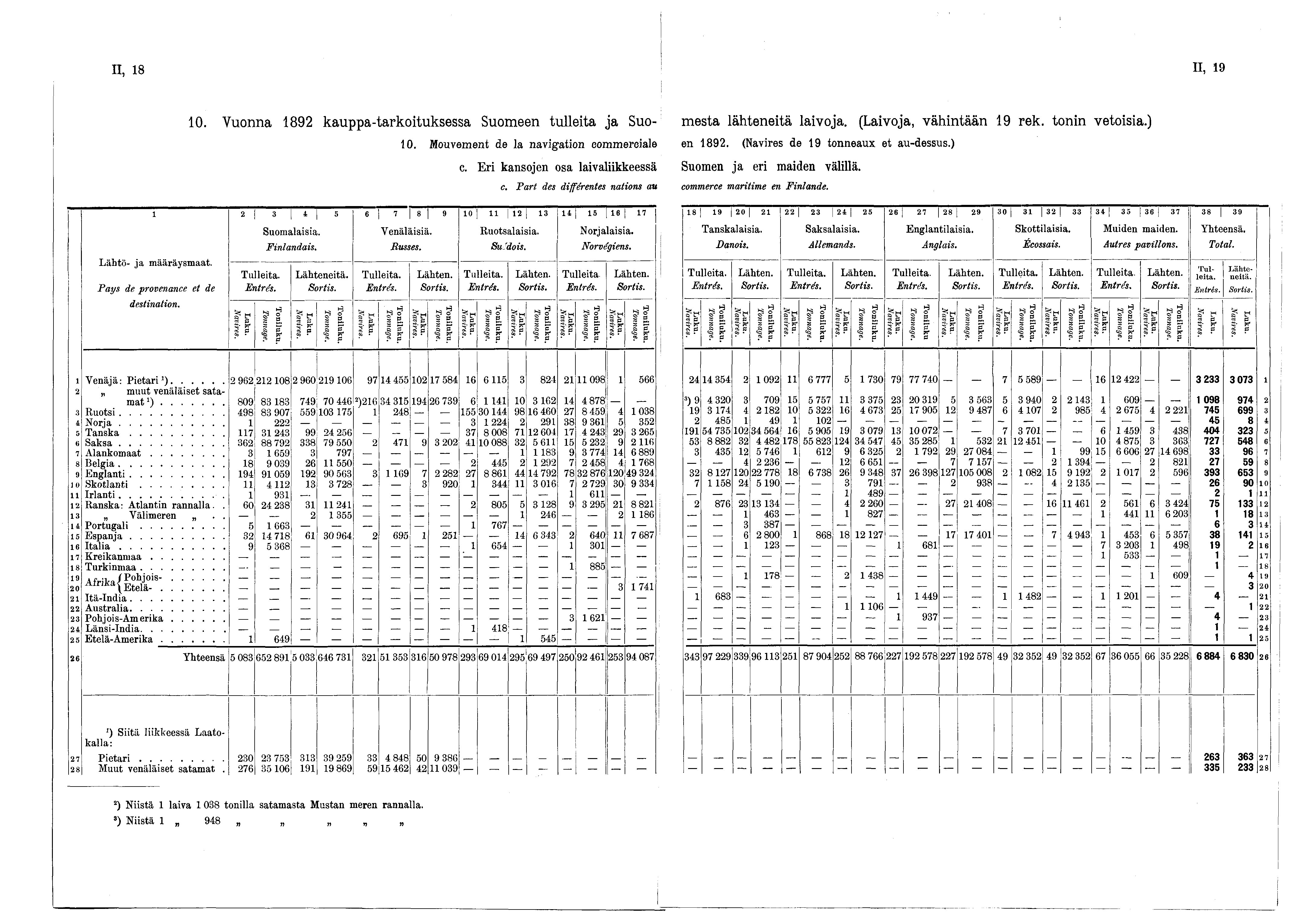 II, 8 II, 9 2 3 4 6 7 8 9 0 2 3 4 5 6 7 8 9 20 2 22 23 24 25 26 0. Vuonna 892 kauppa-tarkoituksessa Suomeen tulleita ja Suo- 0. Mouvement de la navigation commerciale c.