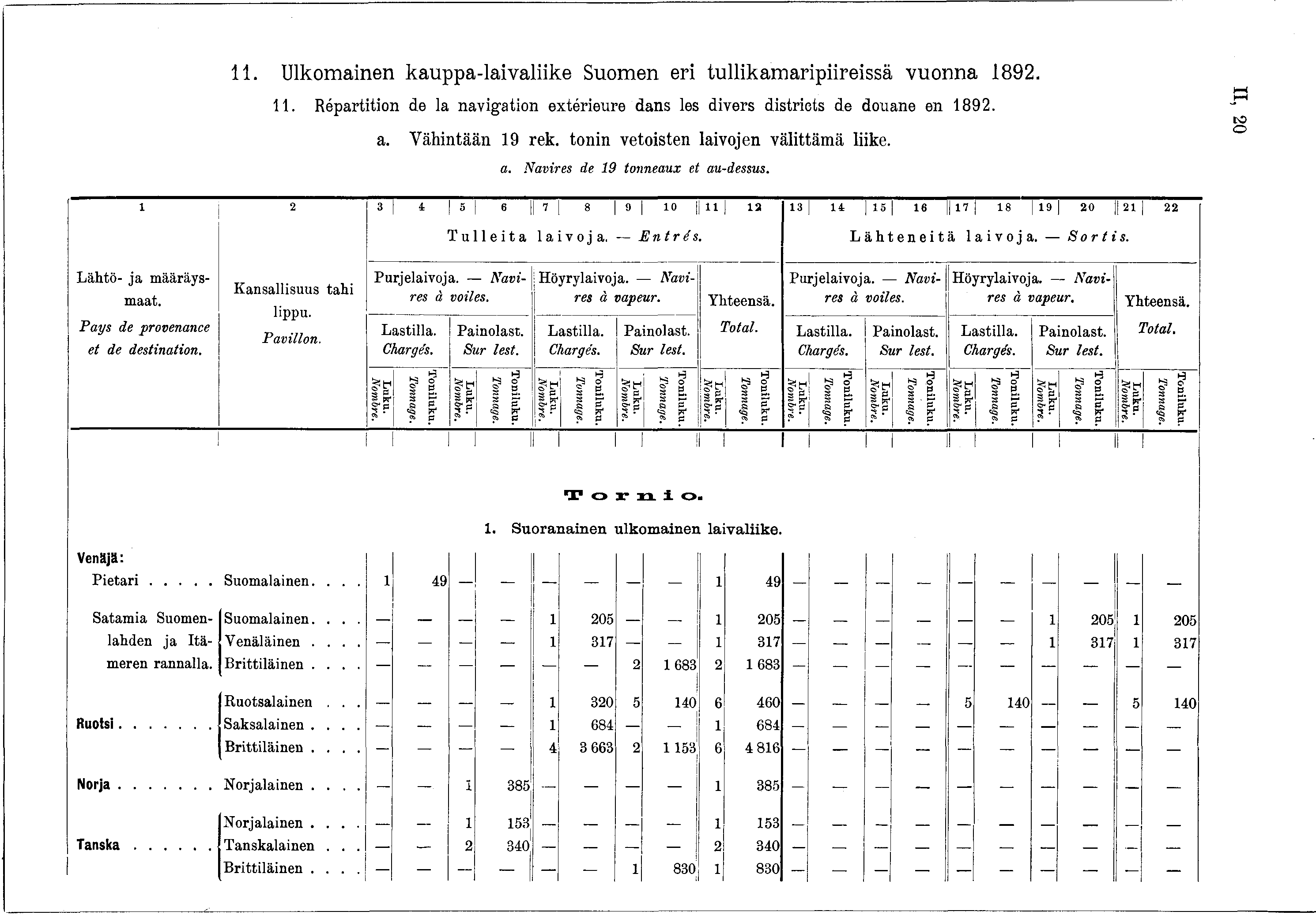 . U lk om ain en k a u p p a -la iv a liik e S u om en eri tu llik a m a rip iireissä v u o n n a 892.. Répartition de la navigation extérieure dans les divers distriets de douane en 892. a. Vähintään 9 rek.