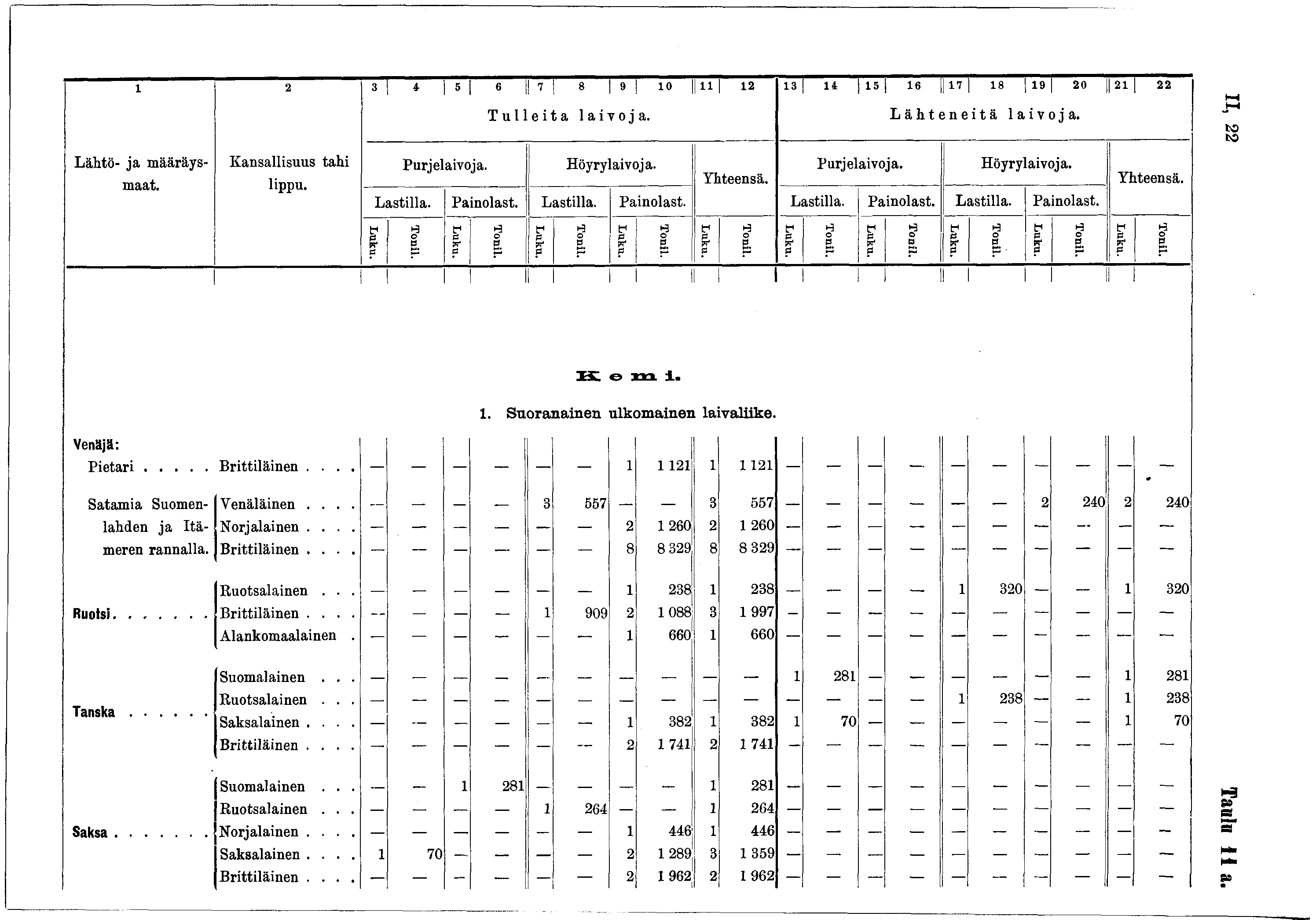 2 3 * 5 6 7 8 9 0 i l 2 3 4 5 6 I7 8 9 20 2 22 Tulleita laivoja. Lähteneitä laivoja. II, 22 L äh tö- ja m ääräs- maat. K an sallisu u s tahi lippu. Purjelaivoja. H örlaivoja. Purjelaivoja. H örlaivoja. Y hteensä.