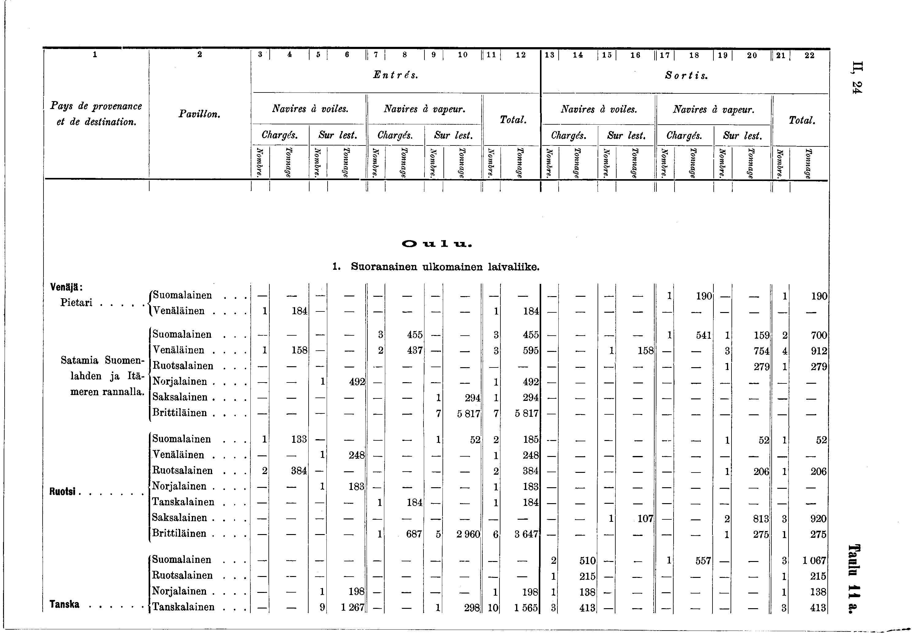 2 3 * 5 6 7» 9 0 il 2 3 4 5 6 7 8 9 20 2 22 Entrés. Sortis. P as de provenance Navires à voiles. Navires à vapeur. Navires à voiles. Navires à vapeur. Pavillon. et de destination. Total. Total. Chargés.