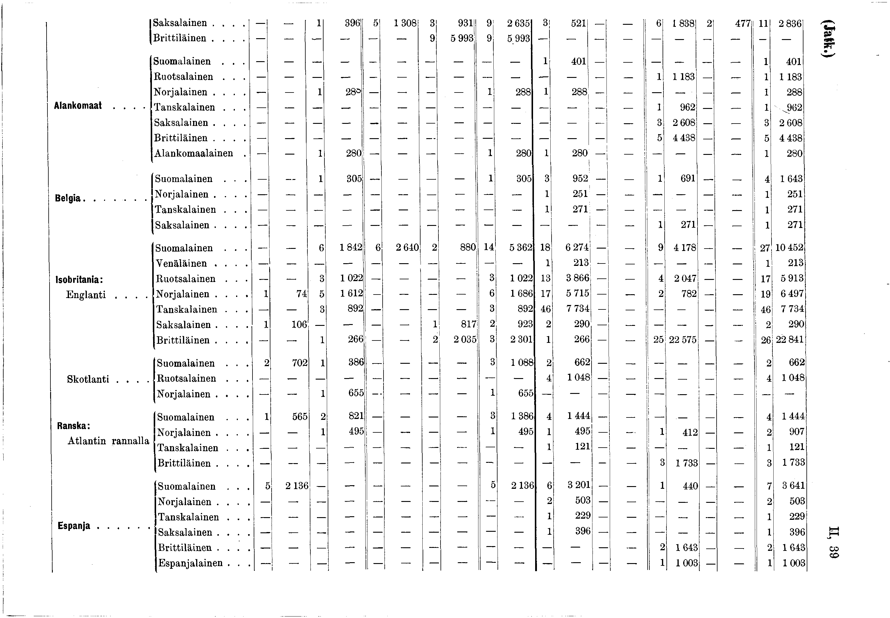 Saksalainen.... 396 5 308 3 93 9 2 635 3 52 6 838 2 477 2 836 Brittiläinen.... 9 5993 9 5993 Suomalainen... 40 40 Ruotsalainen... 83 83 Norjalainen.... 28^ 288 288 288 Alankomaat.... Tanskalainen.