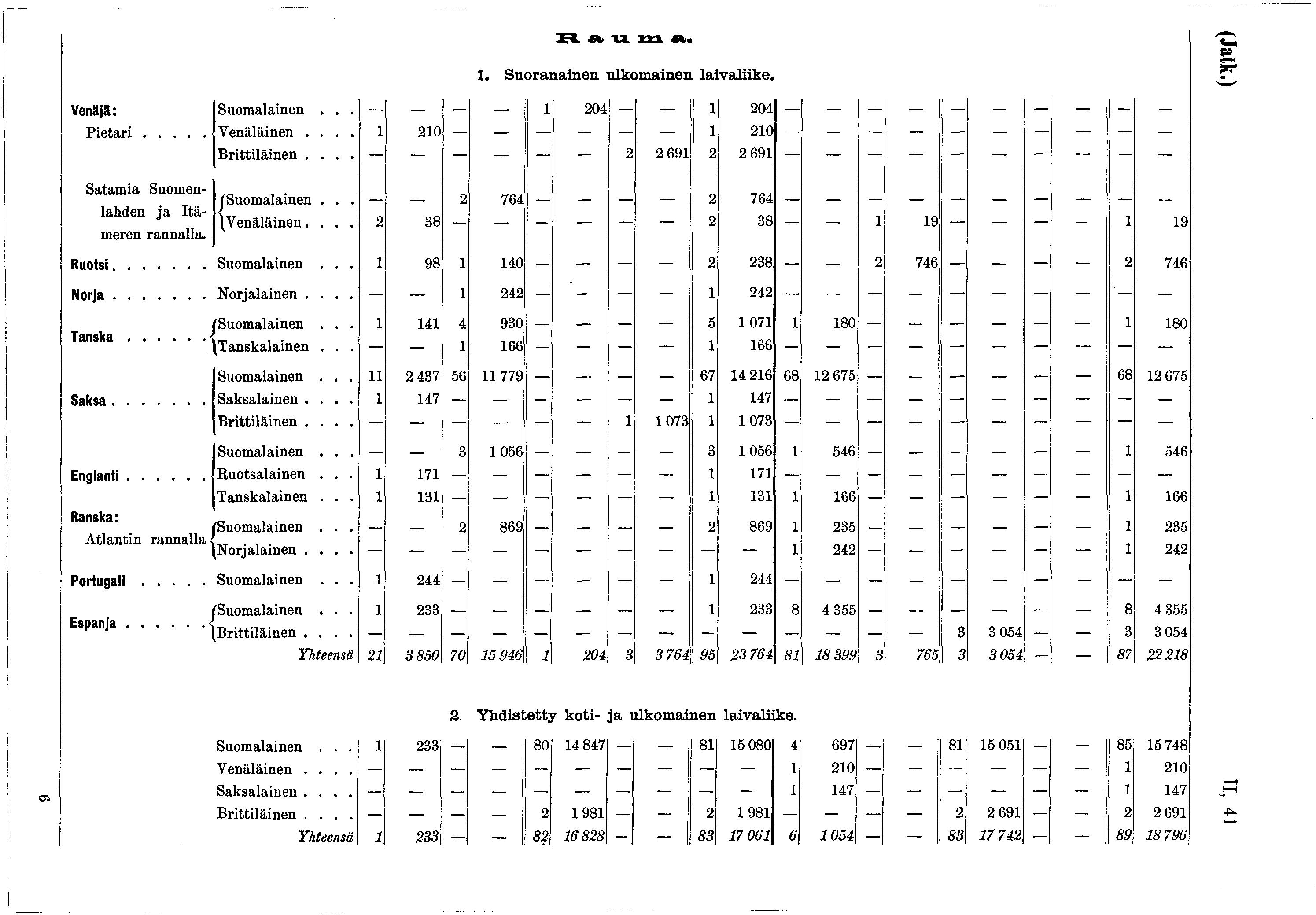 H a u m a.. S u o ra n a in en u lk o m a in en la iv a liik e. (Jatk.) Venäjä: Suomalainen... 204 204 Pietari Venäläinen.... 2 0 20 Brittiläinen.... 2 2 69 2 2 69 Satamia Suomenlahden ja Itärannalla.