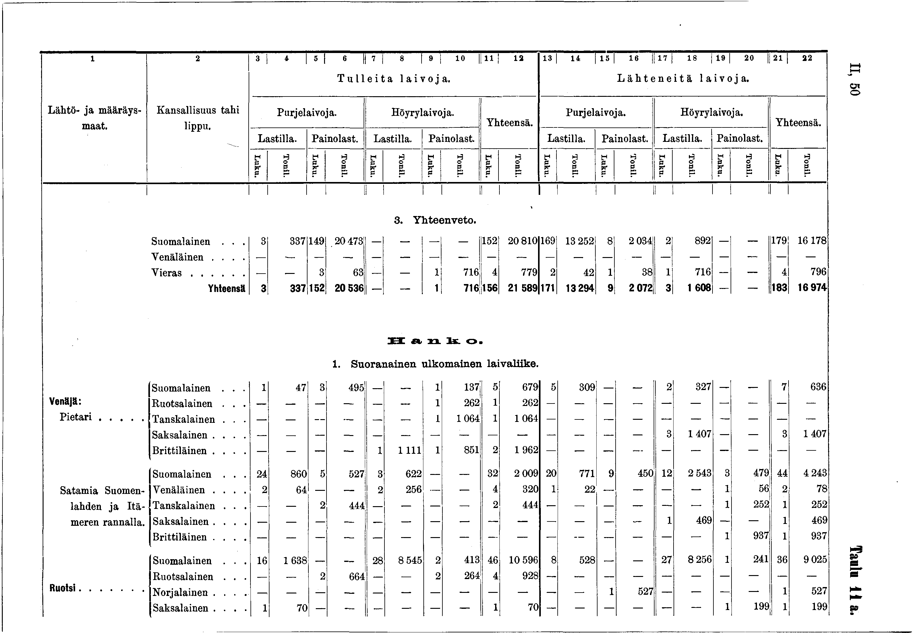 2 3 * 5 6 7 8» 0 n 2 3 4 5 6 7 8 9 20 2 22 Tulleita laivoja. Lähteneitä laivoja. II, 50 Lähtö- ja määräs- maat. Kansallisuus tahi lippu. Purjelaivoja. Hörlaivoja. Yhteensä. Purjelaivoja. Hörlaivoja. Lastilla.