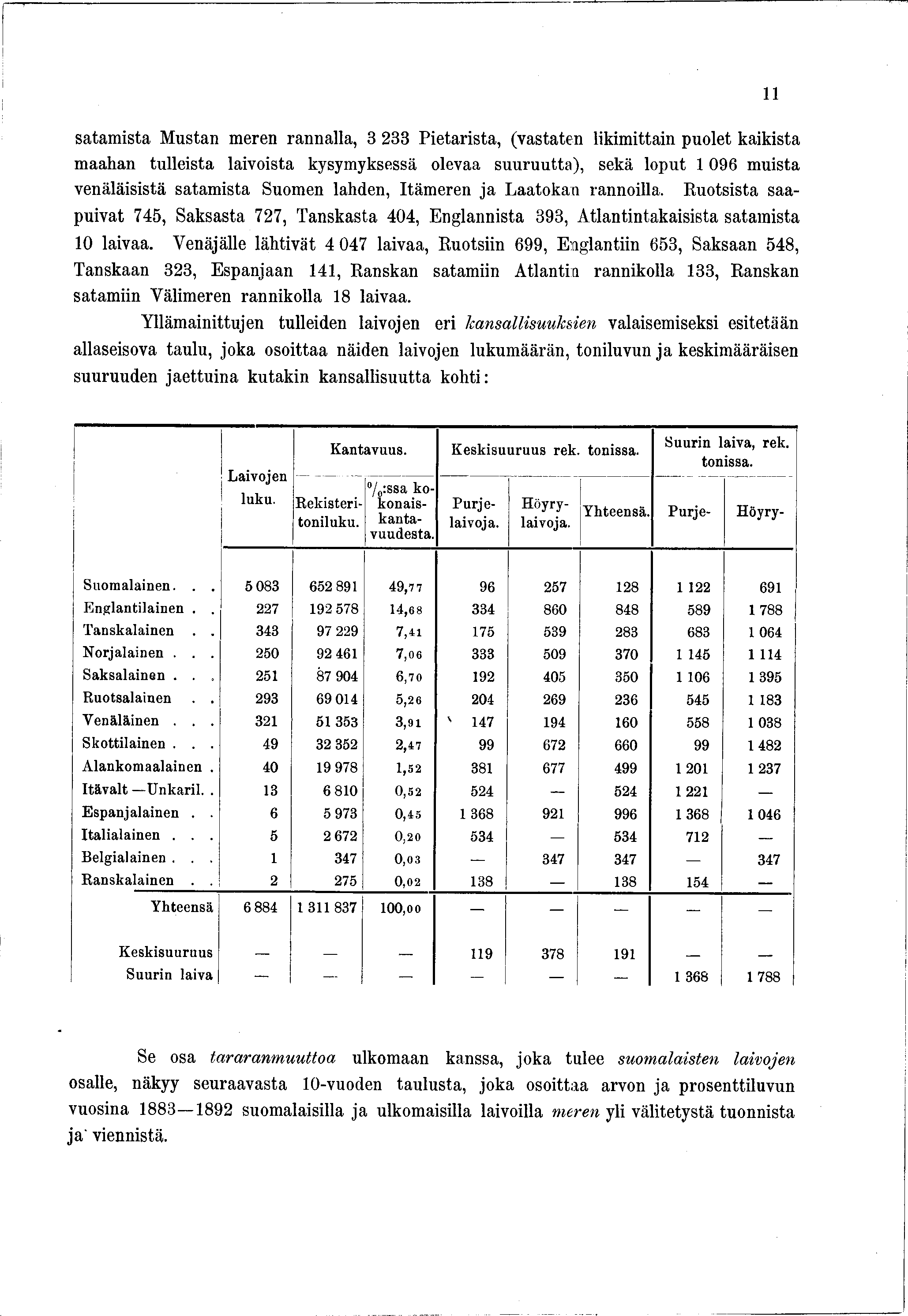 satamista Mustan meren rannalla, 3 233 Pietarista, (vastaten likimittain puolet kaikista maahan tulleista laivoista ksmksessä olevaa suuruutta), sekä loput 096 muista venäläisistä satamista Suomen