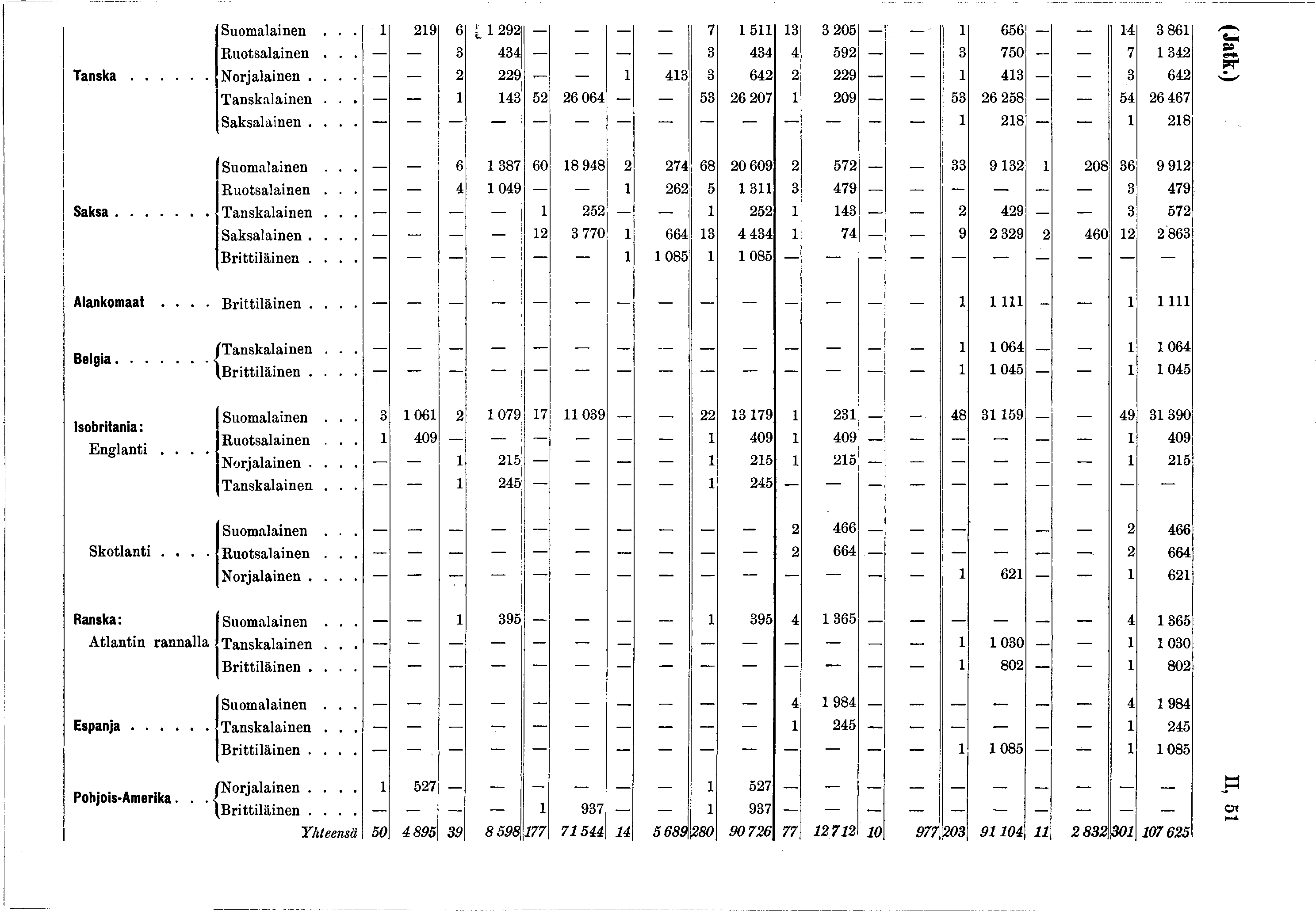 Suomalainen... 29 6 [ 2 9 2 7 5 3 3 205 ' - 656 4 3 86 Ruotsalainen... 3 434 3 434 4 592 3 750 7 342 Tanska... Norjalainen.... 2 229 43 3 642 2 229 43 3 642 Tanskalainen.