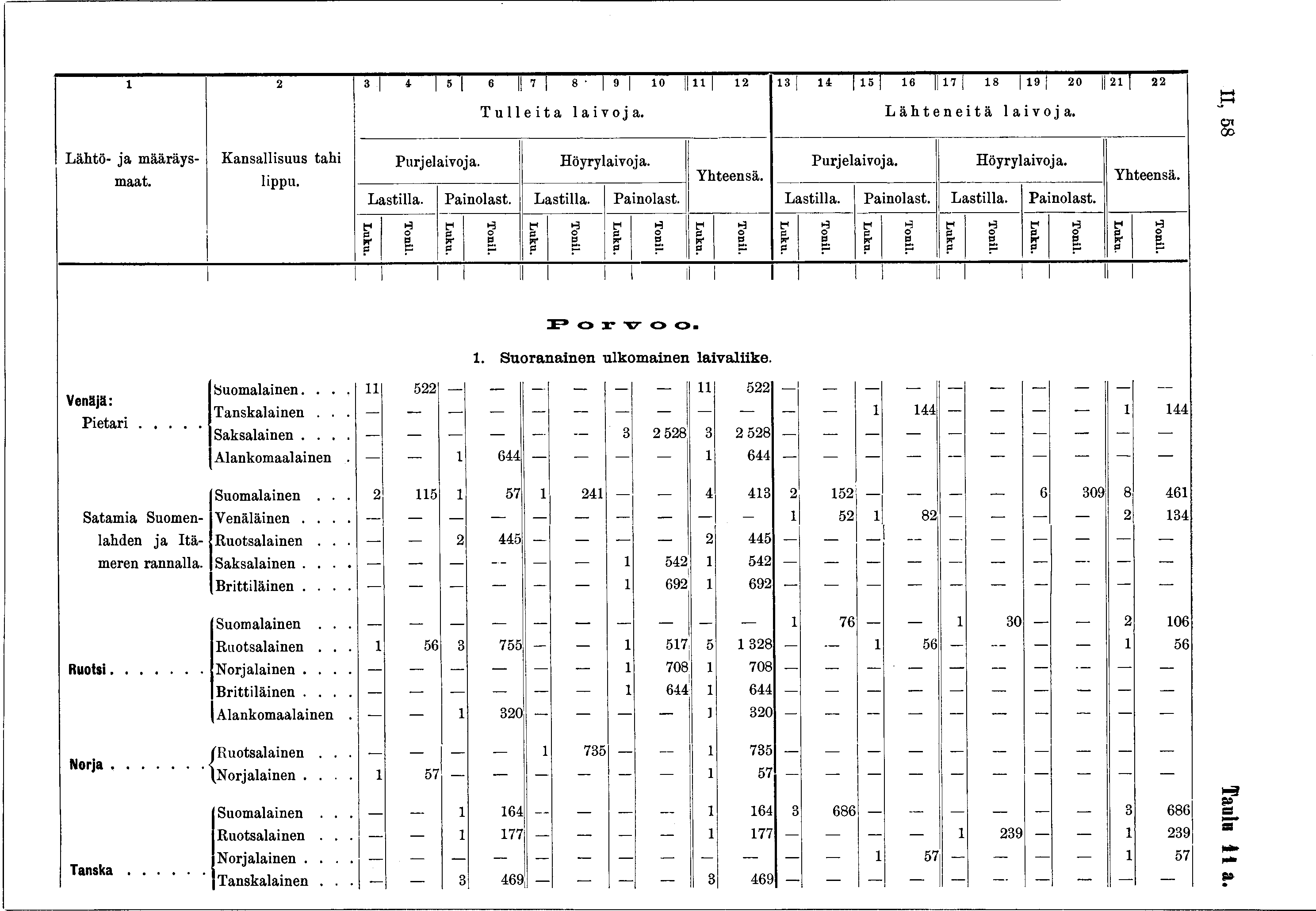 2 3 4 5 3! 7 8» 0 i l 2 3 4 5 6 7 8 9 20 j 2 22 T u lleita laivoja. L ähteneitä laivoja. II, 58 Lähtö- ja määräs- Kansallisuus tahi Purjelaivoja. Hörlaivoja. Purjelaivoja. Hörlaivoja. maat* Yhteensä.