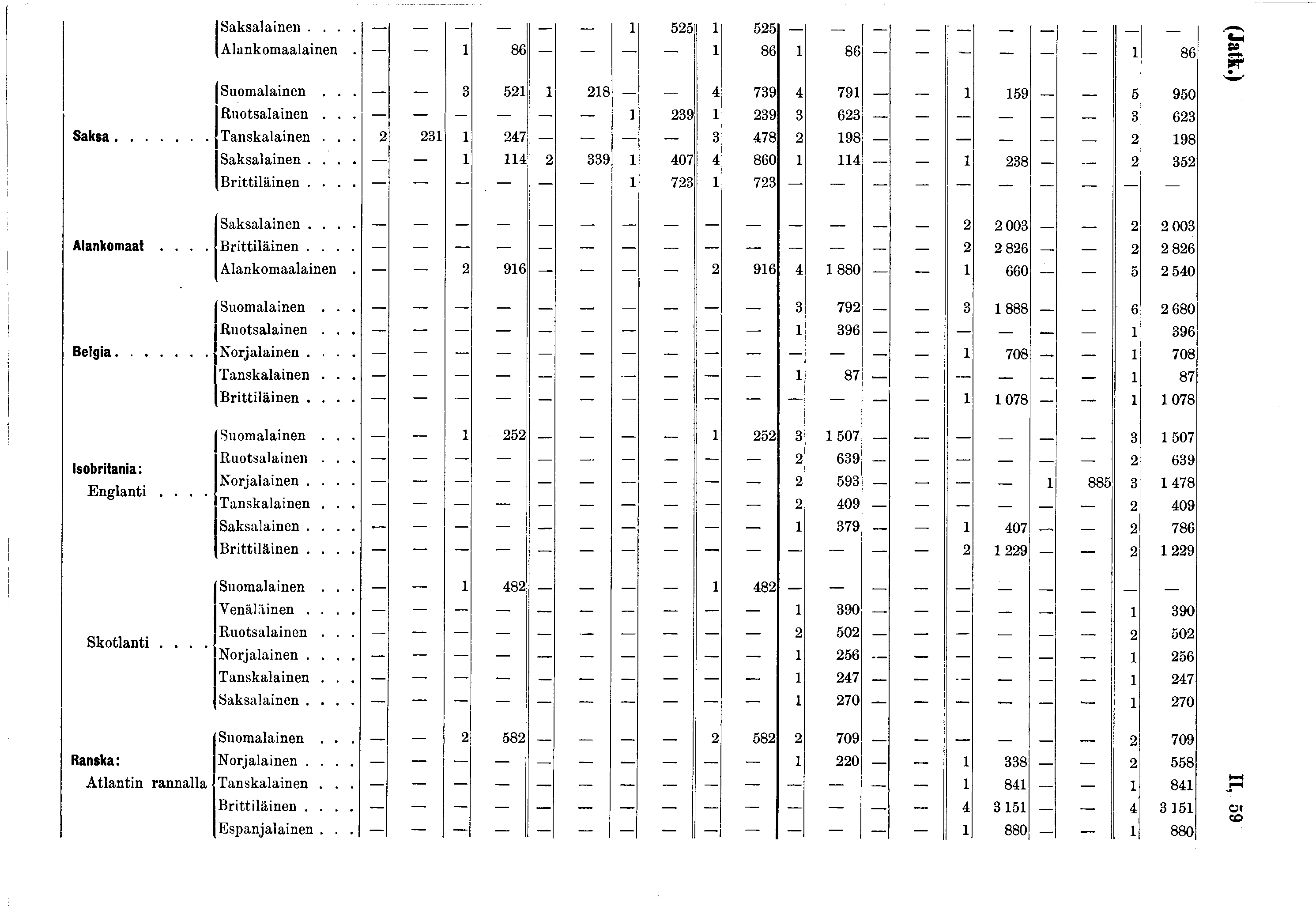 ISaksalainen.... 525 525 (Alankomaalainen. 86 86 86 86 Suomalainen... - 3 52 28 _ 4 739 4 79 59 5 950 Ruotsalainen... 239 239 3 623 3 623 Saksa... Tanskalainen... 2 23 247 3 478 2 98 2 98 Saksalainen.