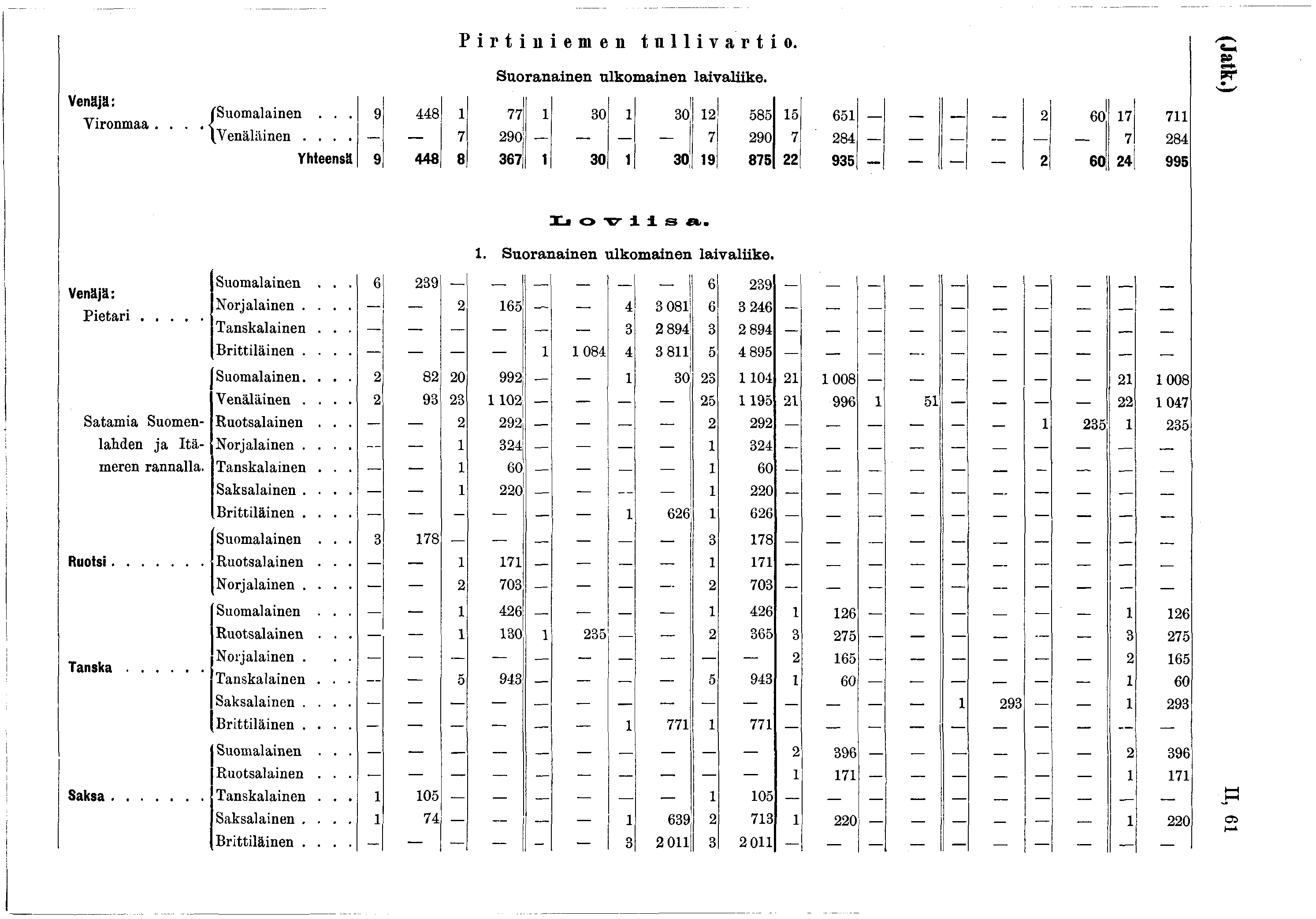 Venäjä: Pirtinieme n tullivartio. S u o ra n a in en n lk o m a in en la iv a liik e. VlPAIHHiia J Suomalainen... 9 448 l 77 30 l 30 2 585 5 65 2 60 7 7 VUUlilllddi. «\^Venäläinen.