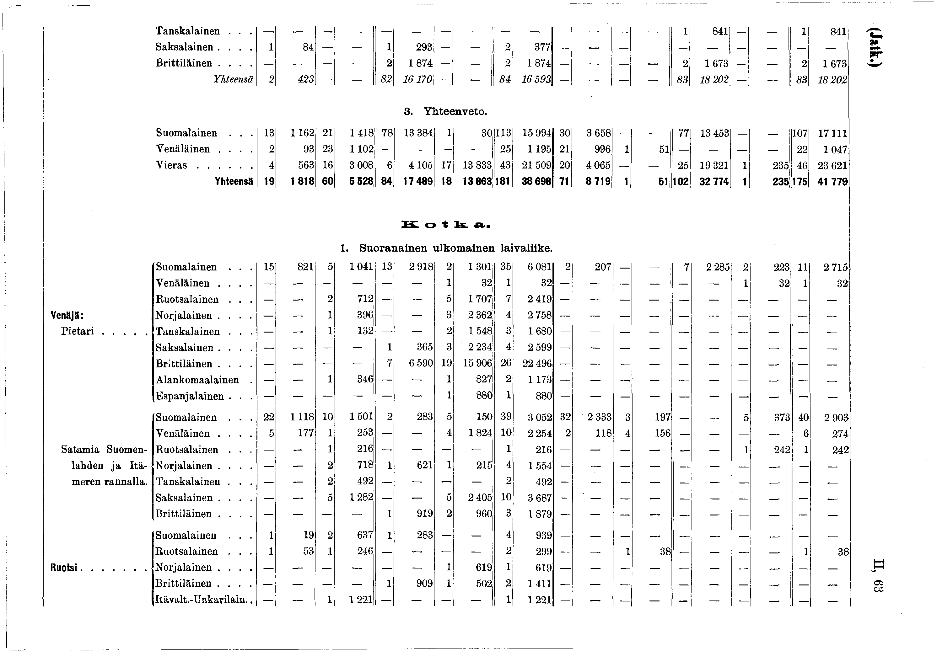 Tanskalainen... 84 84 Saksalainen.... 84 293 2 377 Brittiläinen.... 2 874 2 874 :> 673 673 Yhteensä 2 423 82 670 84 6593 83 8 202 83 8202 ( J a t k.) 3. Y h t e e n v e t o. Suomalainen.