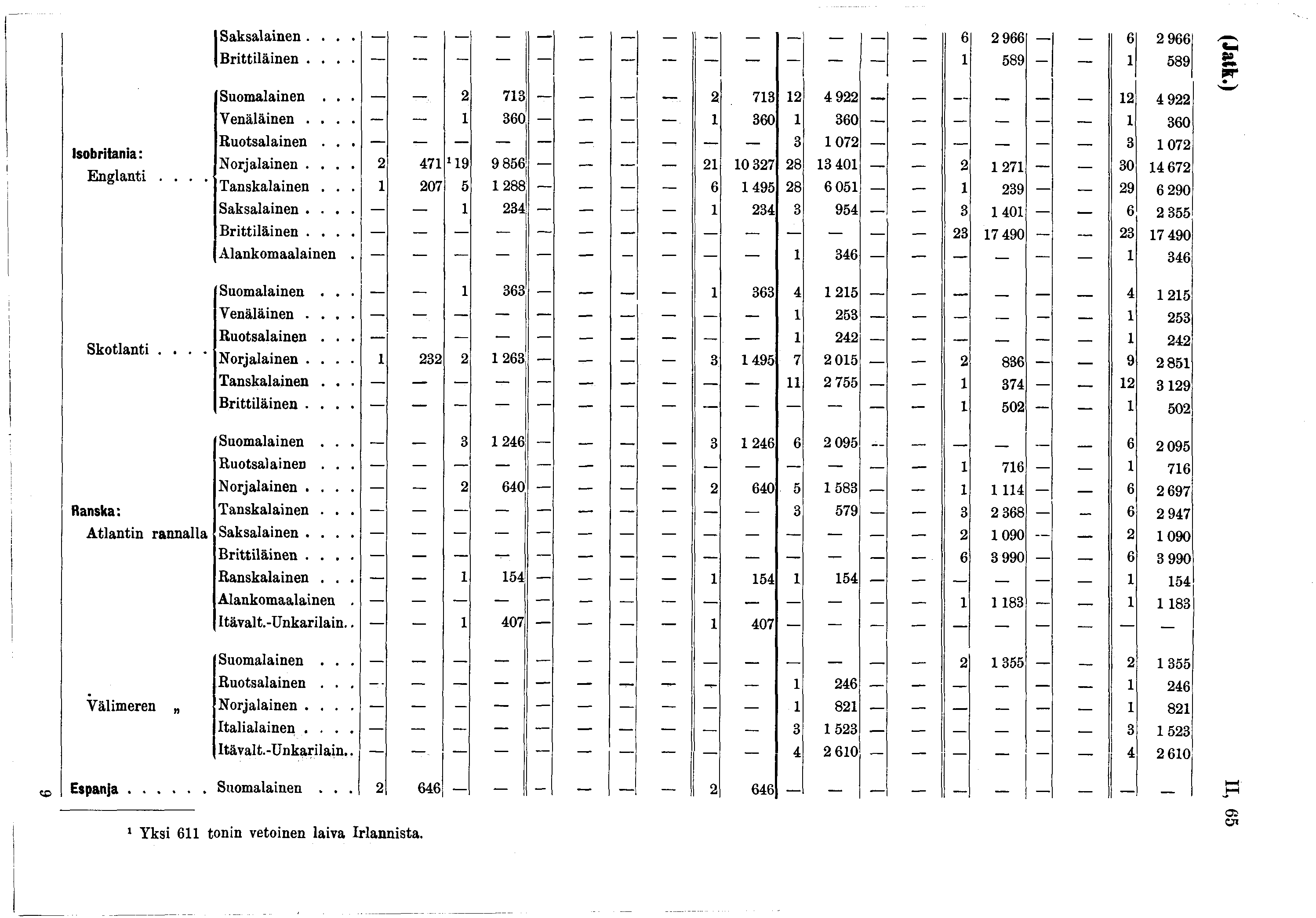 Saksalainen 6 2 966 6 2 966 (Brittiläinen I........ 589-589 Suomalainen... 2 73 --- 2 73 2 4 922 _. 2 4 922 Venäläinen...... 360 360 360 360 Ruotsalainen... 3 072 3 072 Isobritania:. Norjalainen.