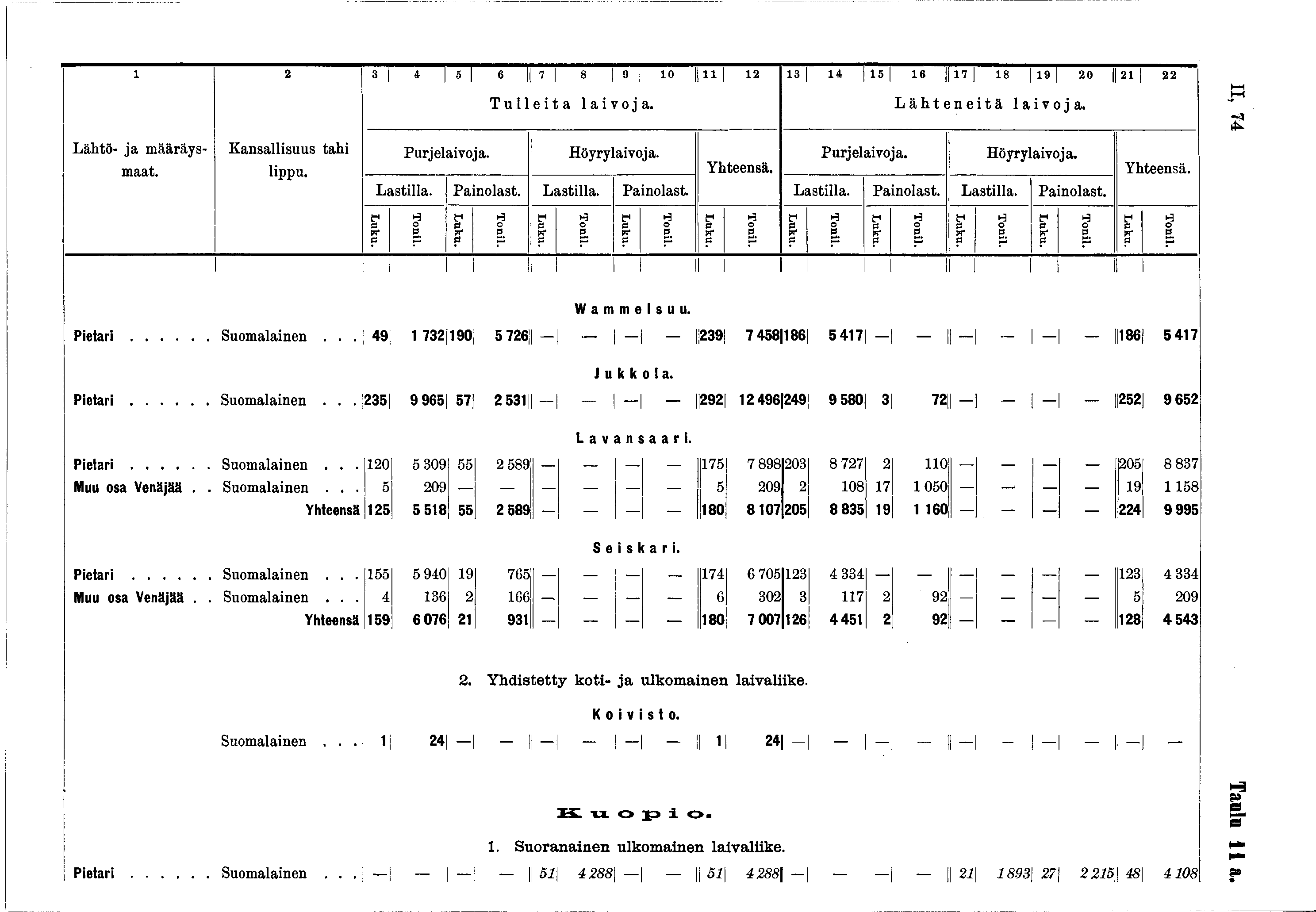 2 3 * I 5 6 II 7 8 i 9 0 ii 2 3 li 5 6 l i 8 9 2«2 22 Lähtö- ja määräsmaat. Kansallisuus tahi lippu. Purjelaivoja. Tulleita laivoja. Hörlaivoja. Yhteensä. Purjelaivoja. Lähteneitä laivoja. Hörlaivoja. Lastilla.