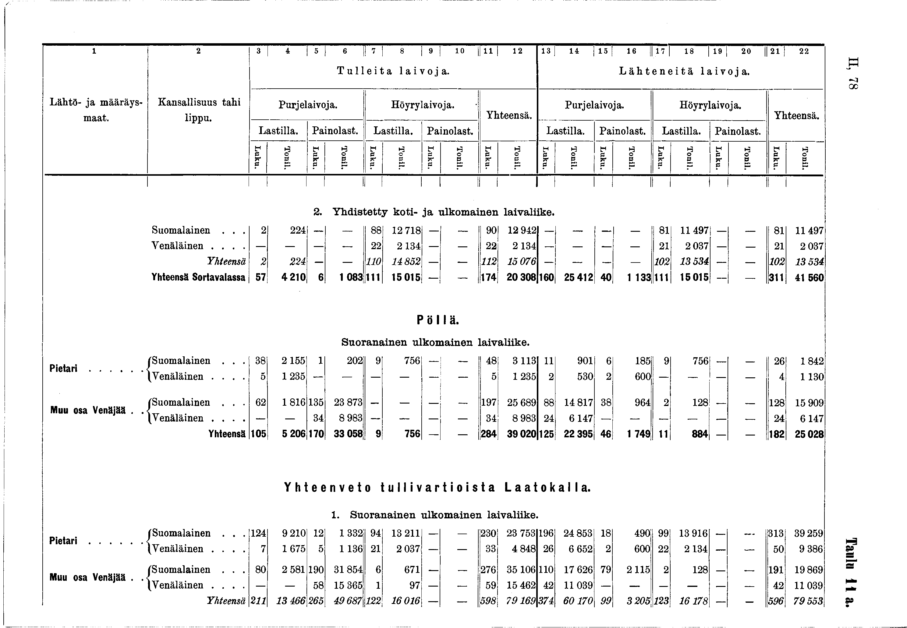 i l 2 3 4 S 6 7 8 9 0 I i i 2 3 4 5 6 7 8 9 20 2] 22 Tulleita laivoja. Lähteneitä laivoja. Lähtö- ja määräs- Kansallisuus tahi Purjelaivoja. Hörlaivoja. j Purjelaivoja. Hörlaivoja. lippu. Yhteensä.