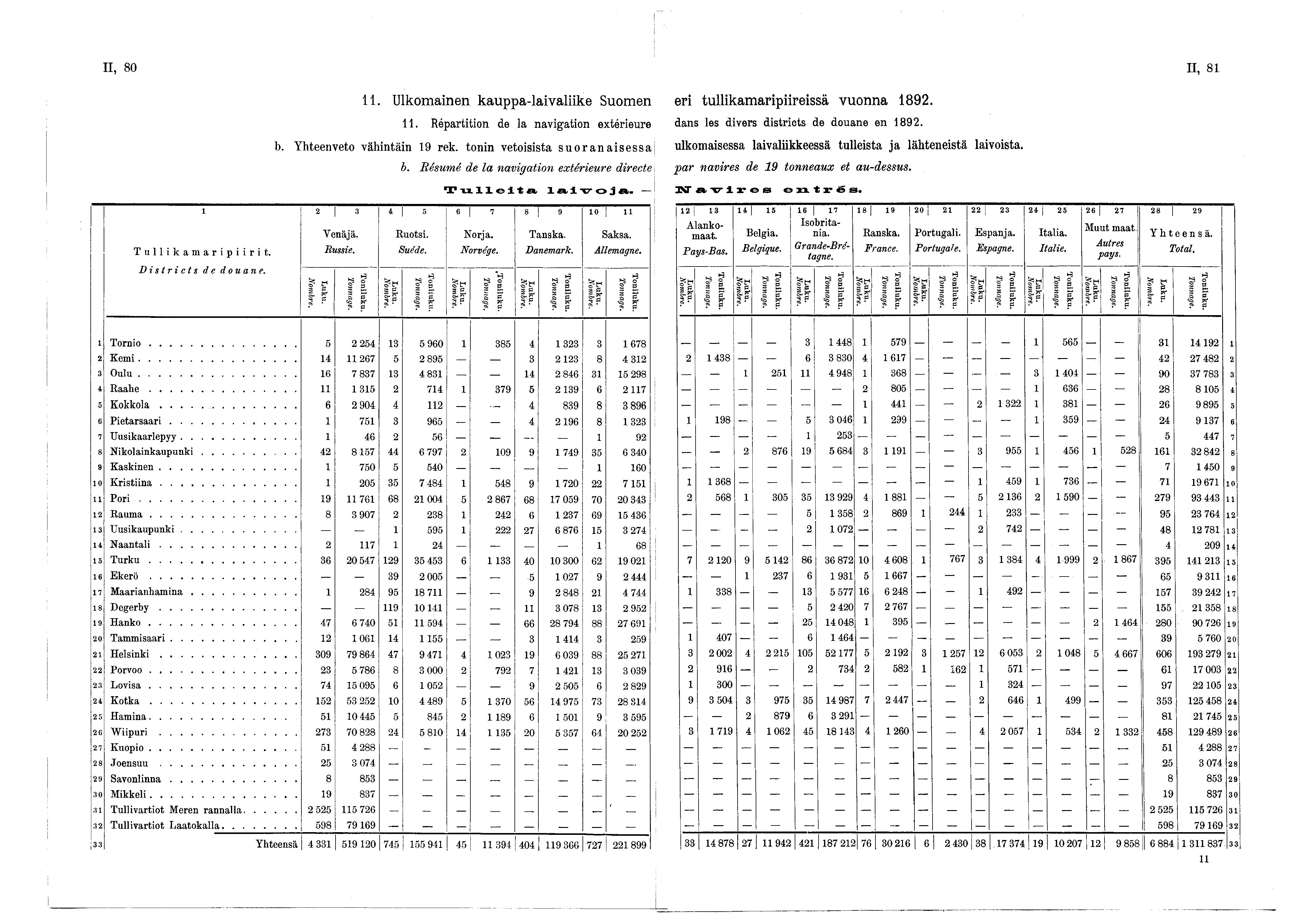 II, 80 II, 8. Ulkomainen kauppa-laivaliike Suomen eri tullikamaripiireissä vuonna 892.. Répartition de la navigation extérieure dans les divers districts de douane en 892. b.