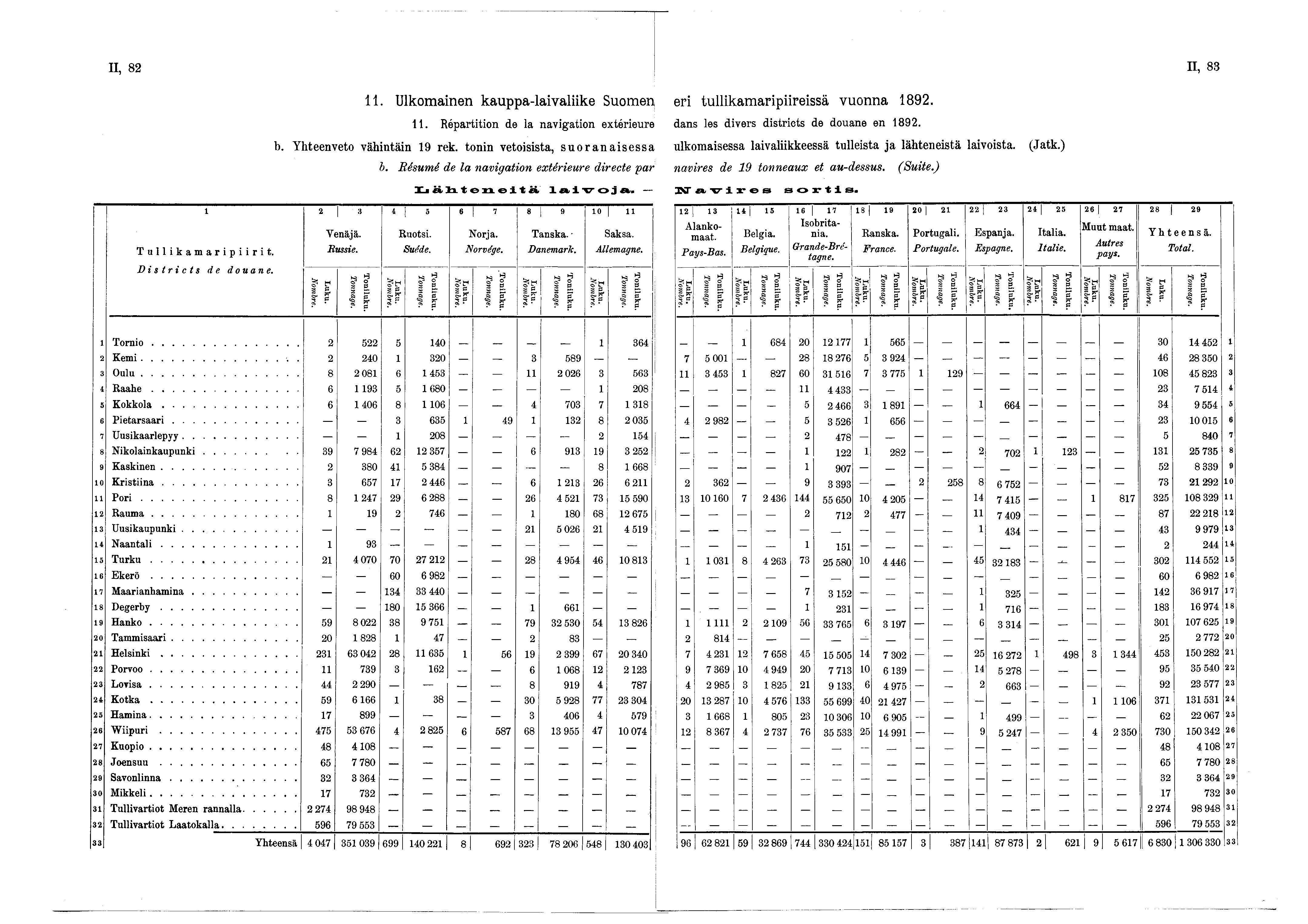 i II, 82 II, 83. Ulkomainen kauppa-laivaliike Suomen eri tullikamaripiireissä vuonna 892.. Répartition de la navigation extérieure dans les divers districts de douane en 892. b.