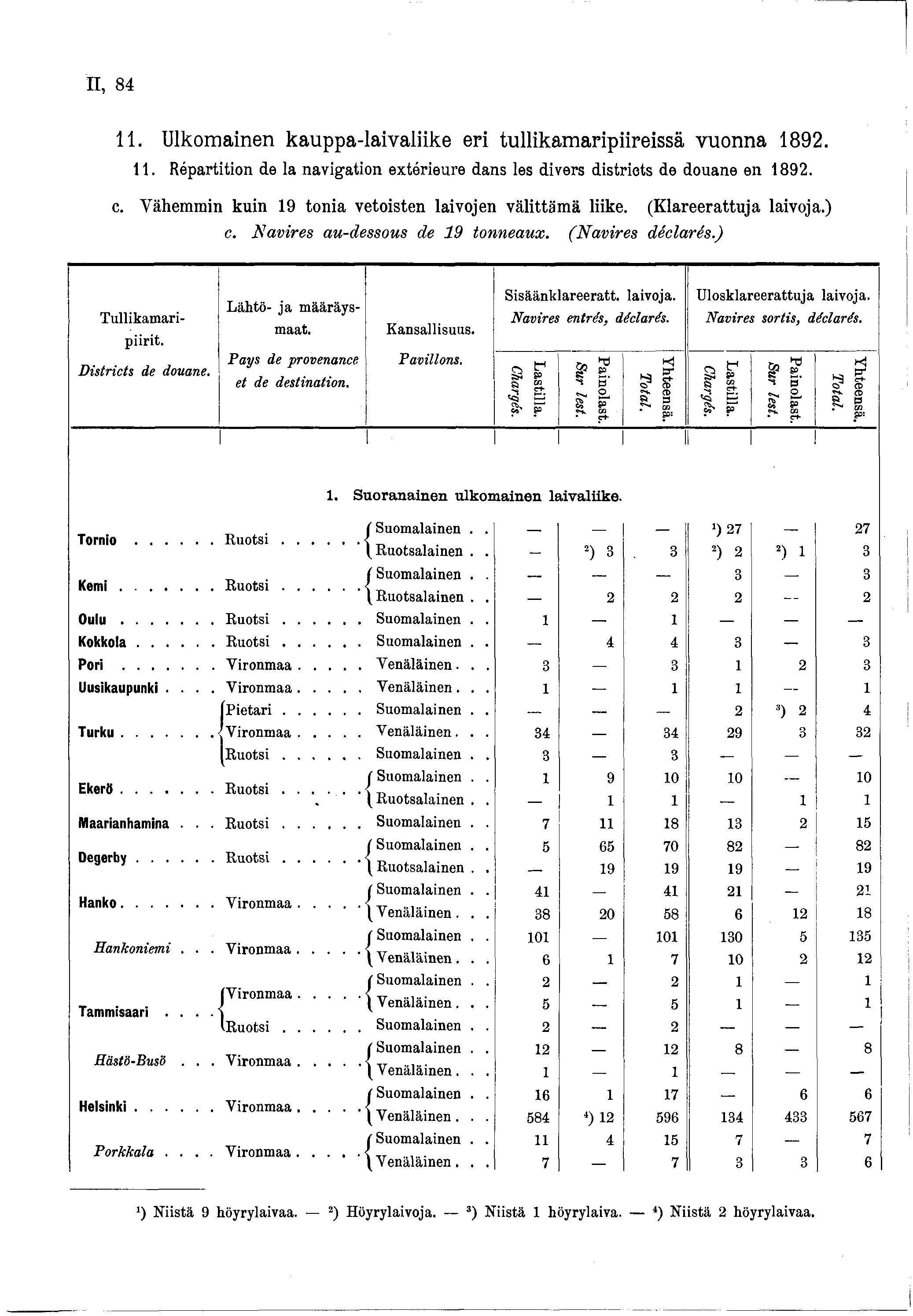 II, 84. Ulkomainen kauppa-laivaliike eri tullikamaripiireissä vuonna 892.. Répartition de la navigation extérieure dans les divers districts de douane en 892. c.