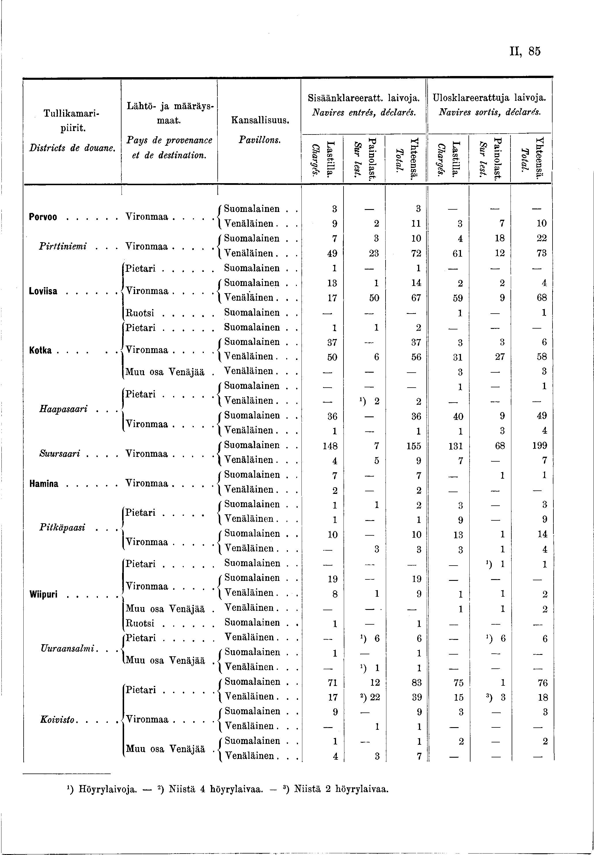 II, 85 Tullikamaripiirit. D istricts de douane. Lähtö- ja määräsmaat. P as de provenance et de destination. Kansallisuus. Pavillons. Sisäänklareeratt. laivoja. Navires entrés, déclarés. Lastilla.
