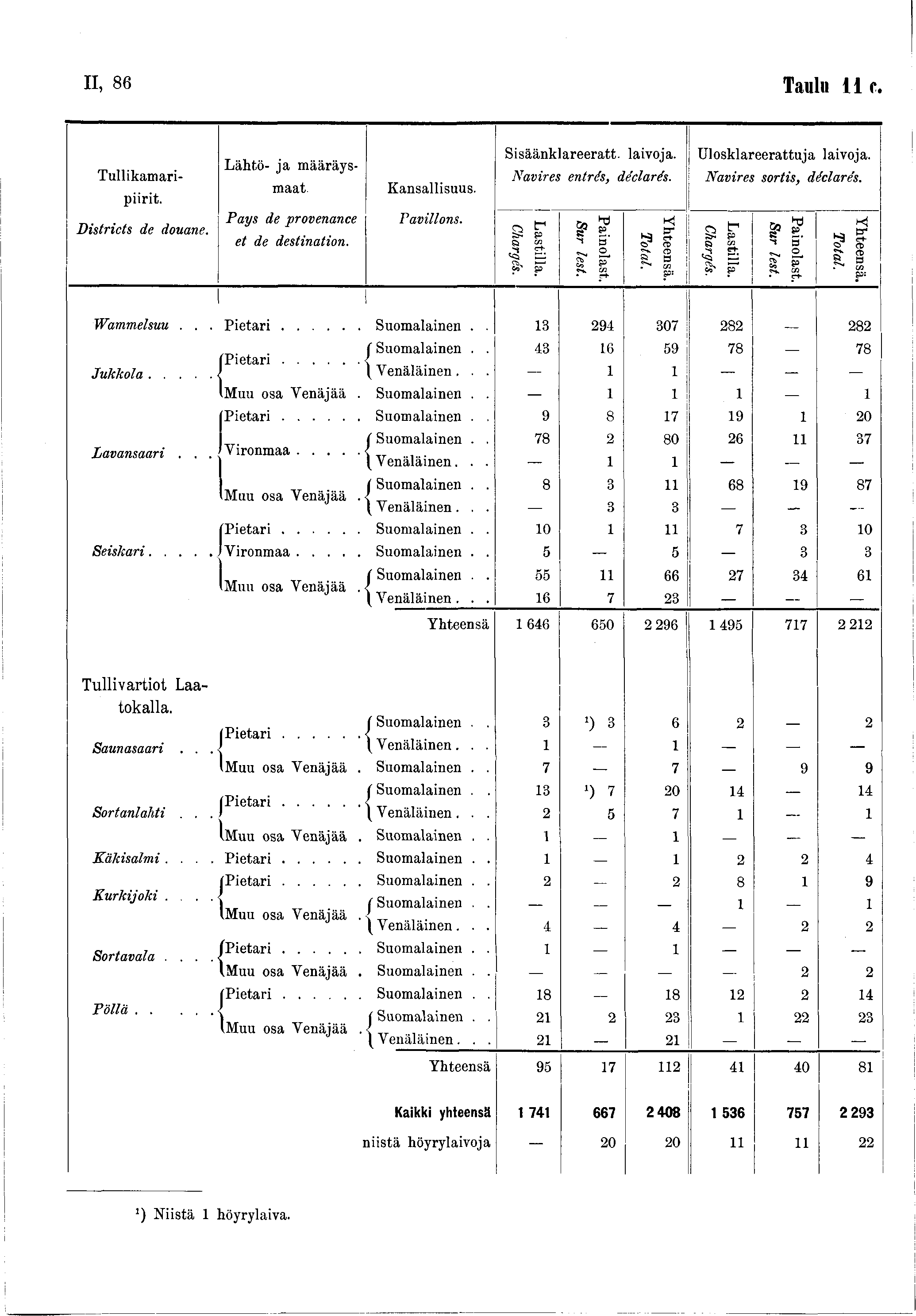 II, 86 Taulu f. Tullikamaripiirit. Districts de douane. Lähtö- ja määräsmaat. P as de provenance et de destination. Kansallisuus. Pavillons. Sisäänklareeratt. laivoja. Navires entrés, déclarés.