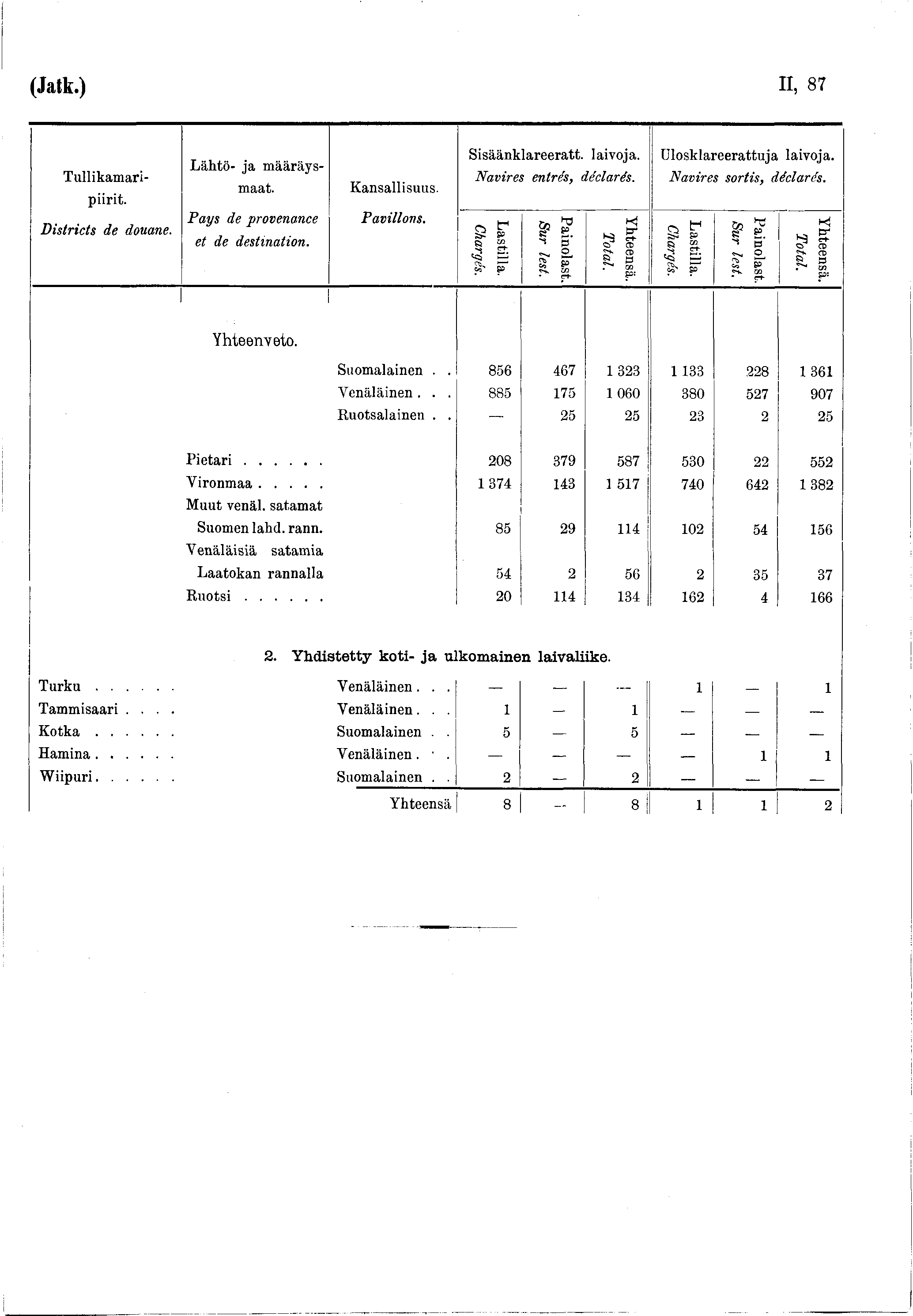 i (Jatk.) II, 87 Tullikam aripiirit. D istricts de douane. L ähtö- ja m ääräsmaat. P a s de provenance et de destination. K ansallisuus. P avillons. Sisäänklareeratt. laivoja.