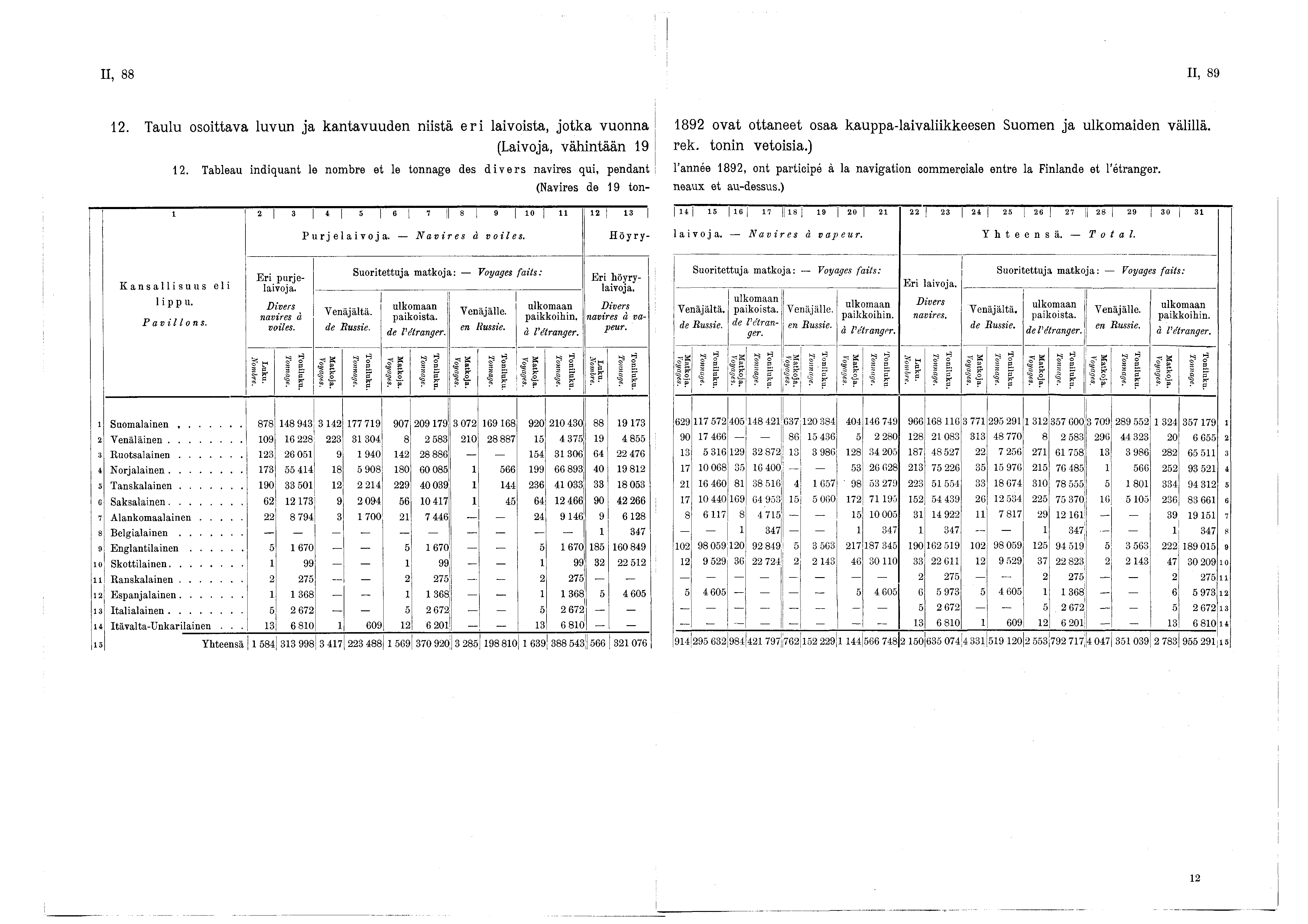 II, 88 II, 89 2. Taulu osoittava luvun ja kantavuuden niistä e r i laivoista, jotka vuonna (Laivoja, vähintään 9 2.