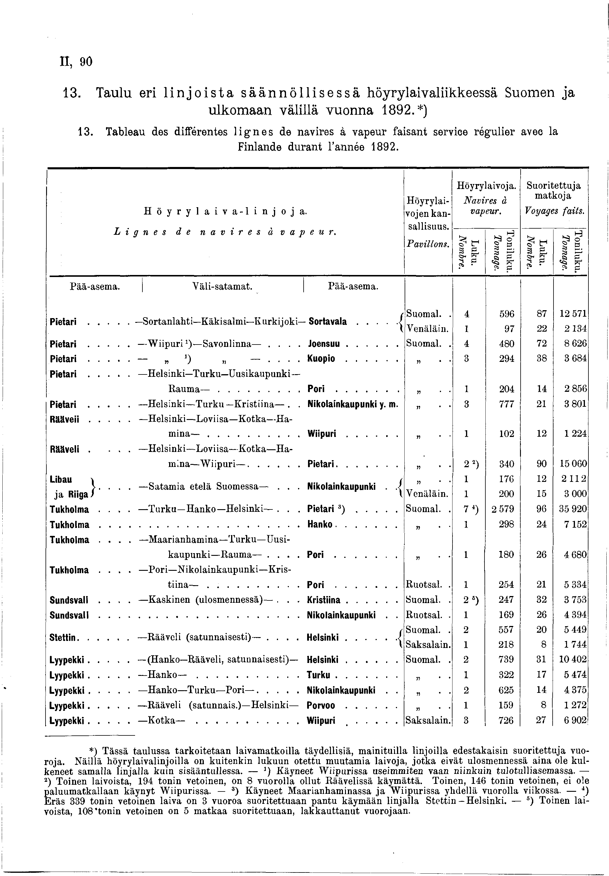 II, 90 3. Taulu eri linjoista säännöllisessä hörlaivaliikkeessä Suomen ja ulkomaan välillä vuonna 892.*) 3.