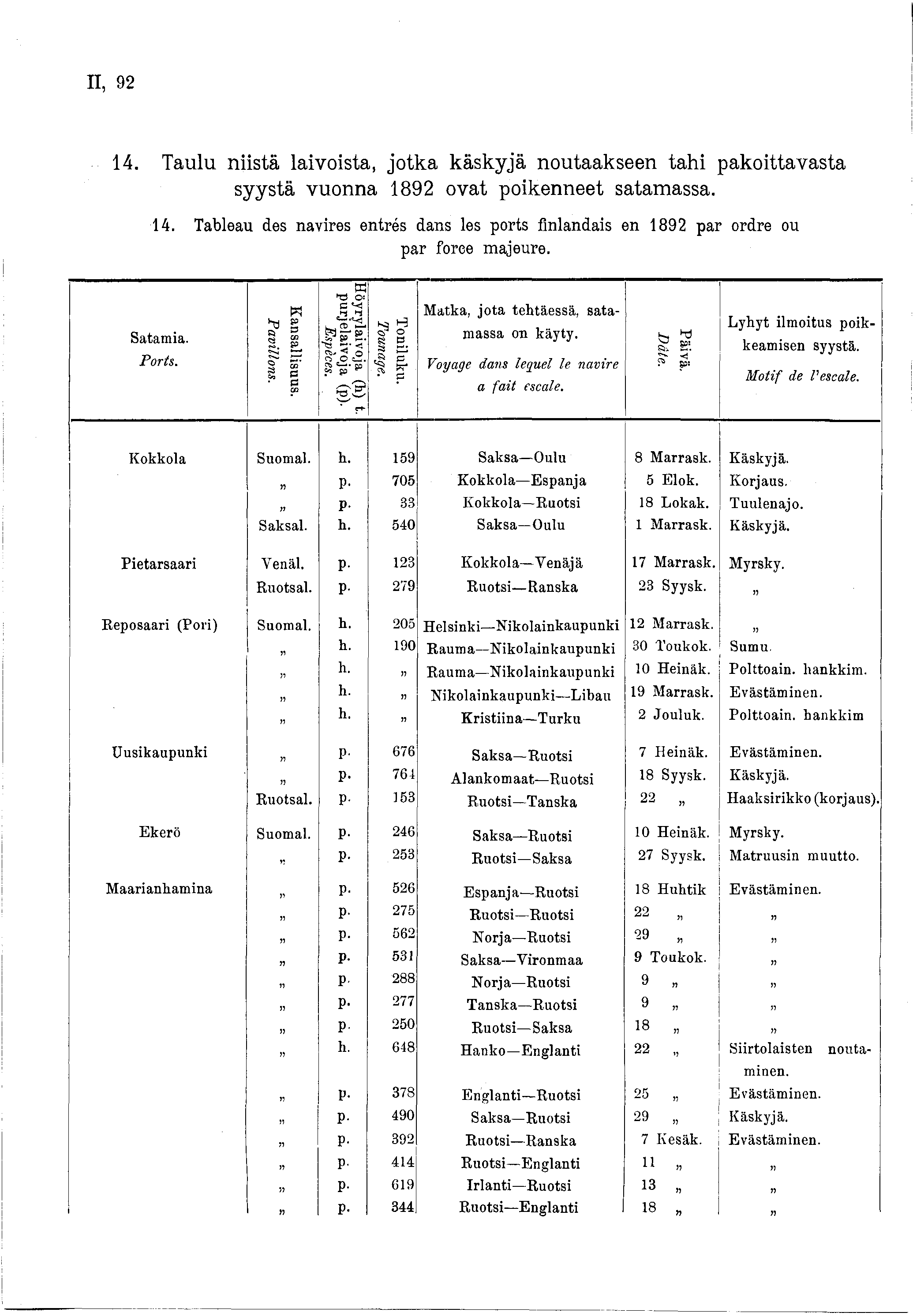 II, 92 4. Taulu niistä laivoista, jotka käskjä noutaakseen tahi pakottavasta sstä vuonna 892 ovat poikenneet satamassa. 4. Tableau des navires entrés dans les ports finlandais en 892 par ordre ou par force majeure.