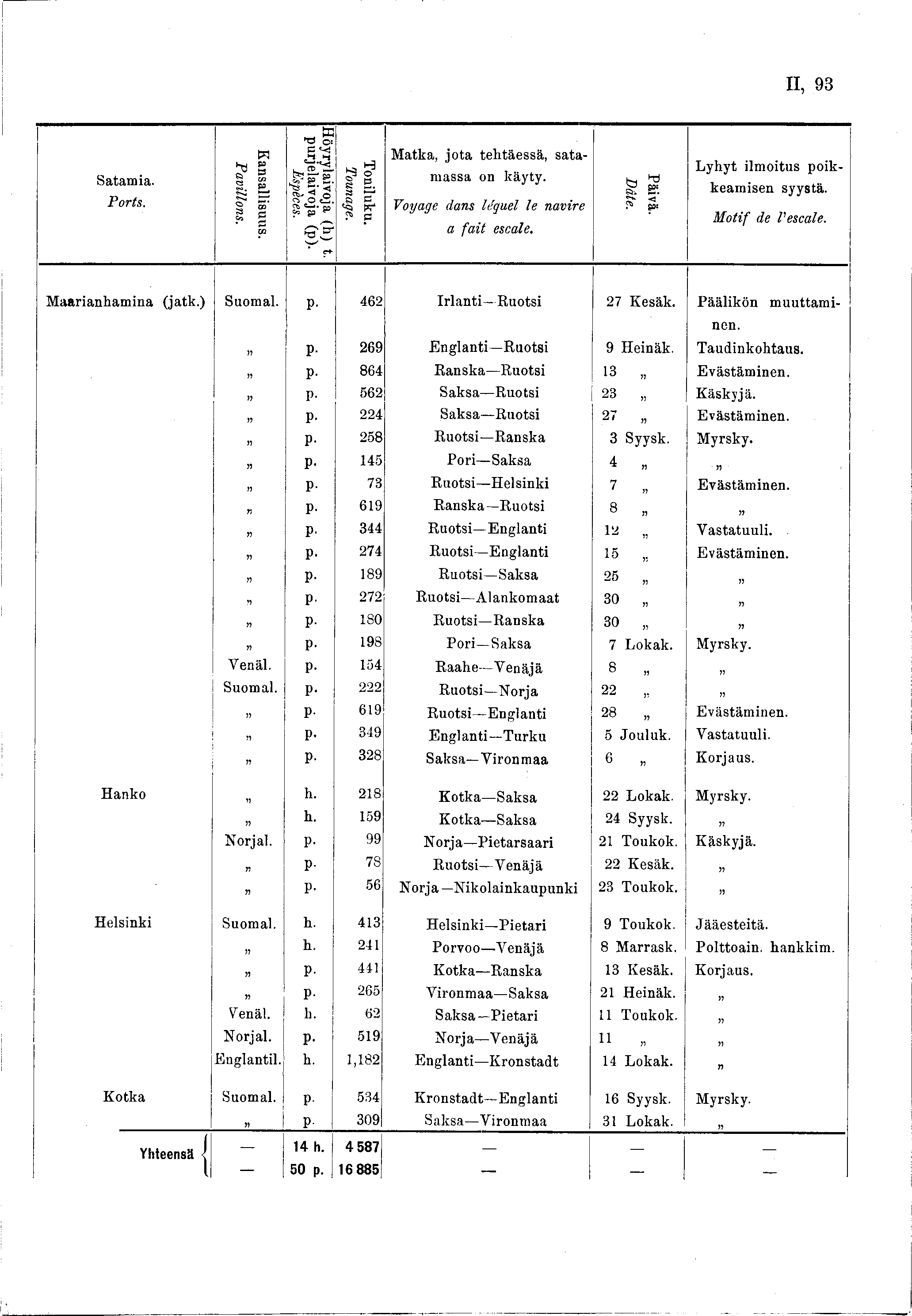 II, 93 Satamia. Ports. Pavillons. Kansallisuus. Hörlaivoja (h) t. purjelaivoja (p). Espèces. Toniluku. Matka, jota tehtäessä, satamassa on kät. Voage dans Uquel le navire a fa it escale. Däte. Päivä.