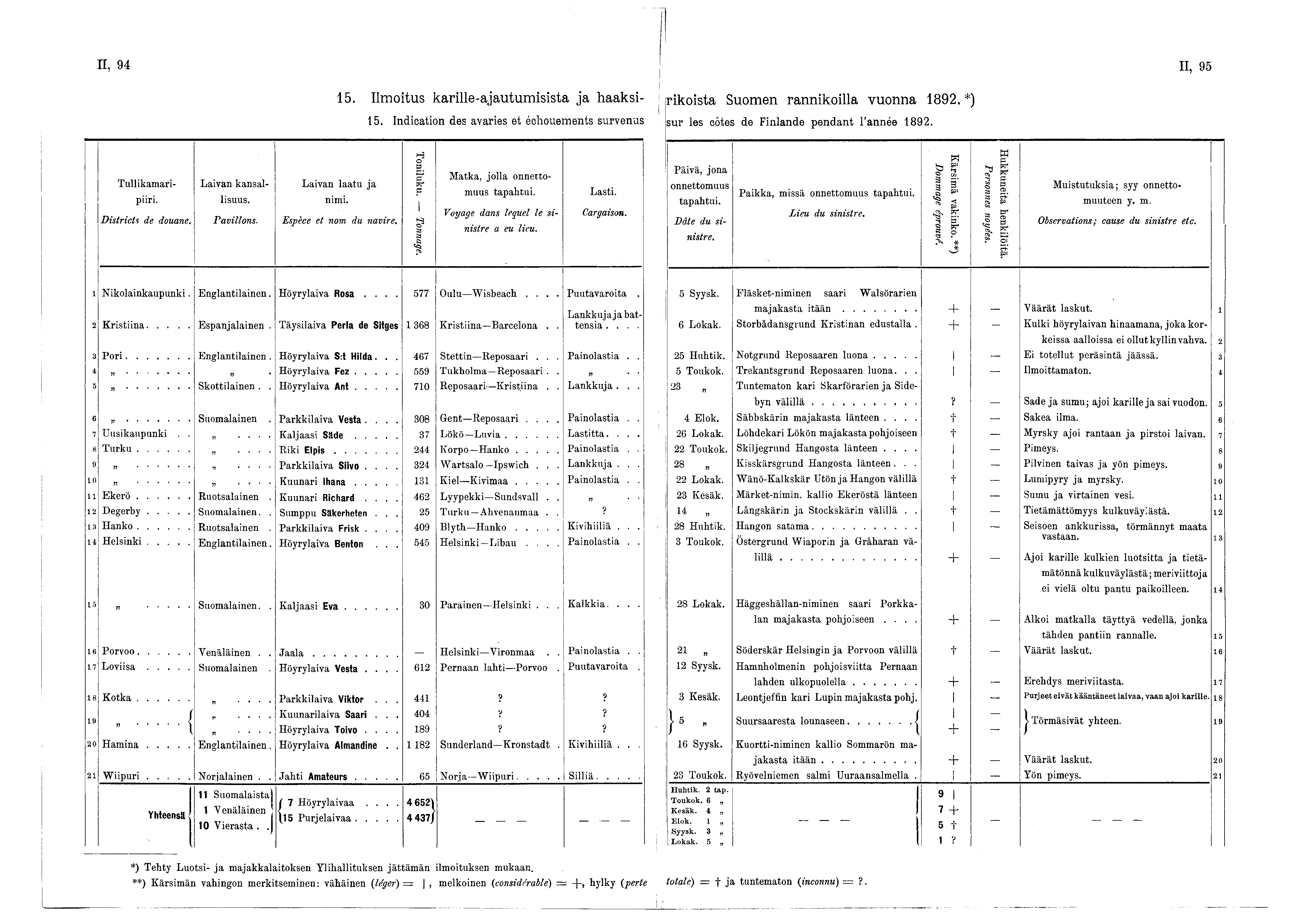 n, 94 II, 95 5. Ilmoitus karille-ajautumisista ja haaksi 5. I n d ic a tio n d e s a v a rie s e t é e h o u e m e n ts s u rv e n u : j rikoista Suomen rannikoilla vuonna 892.
