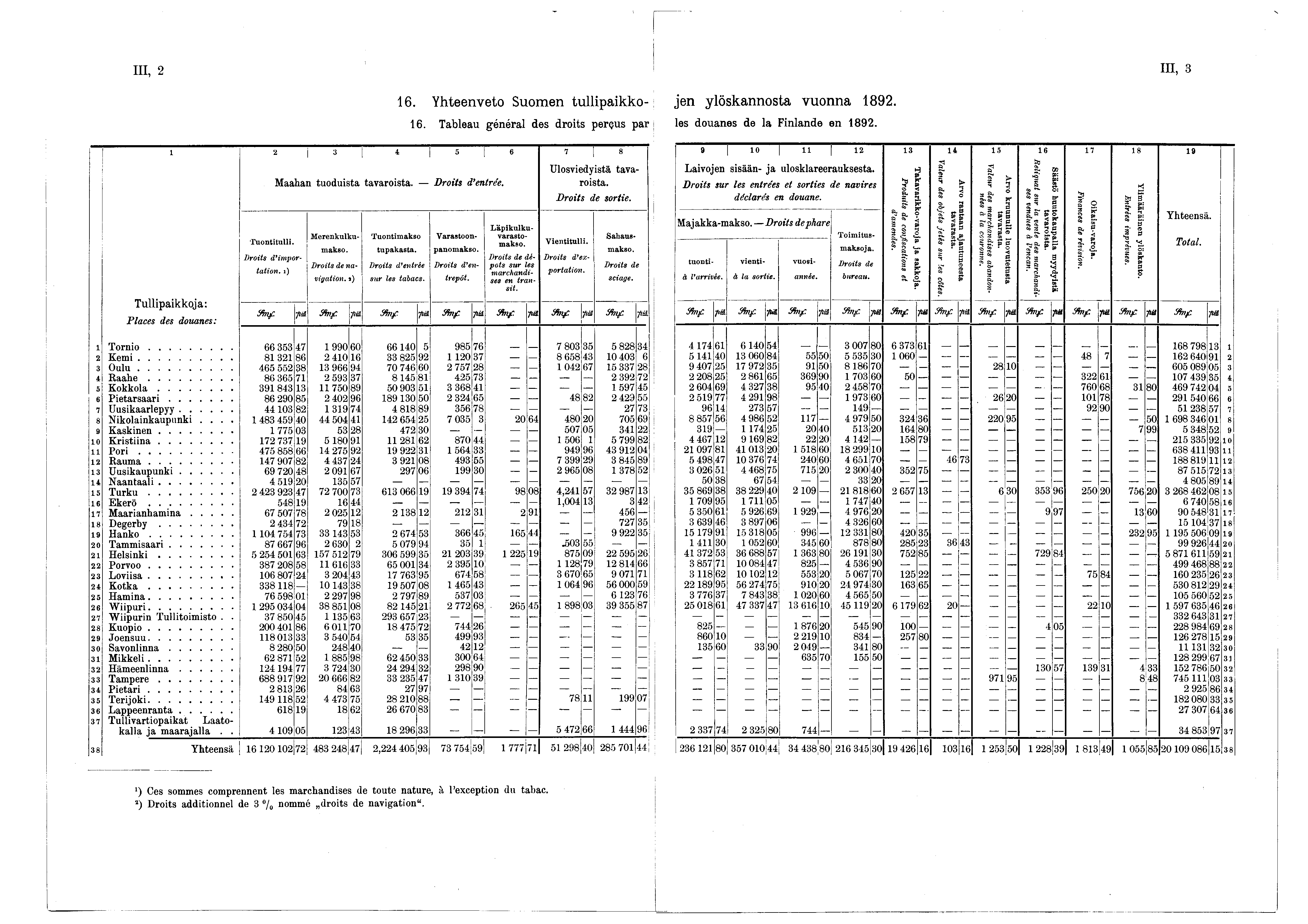 n III, 2 III, 3 6. Yhteenveto Suomen tullipaikko- 6. Tableau général des droits perçus par 2» 4 5 6 7 8 T u l li p a ik k o j a : Places des douanes: T uontitulli. Droits d im portation.