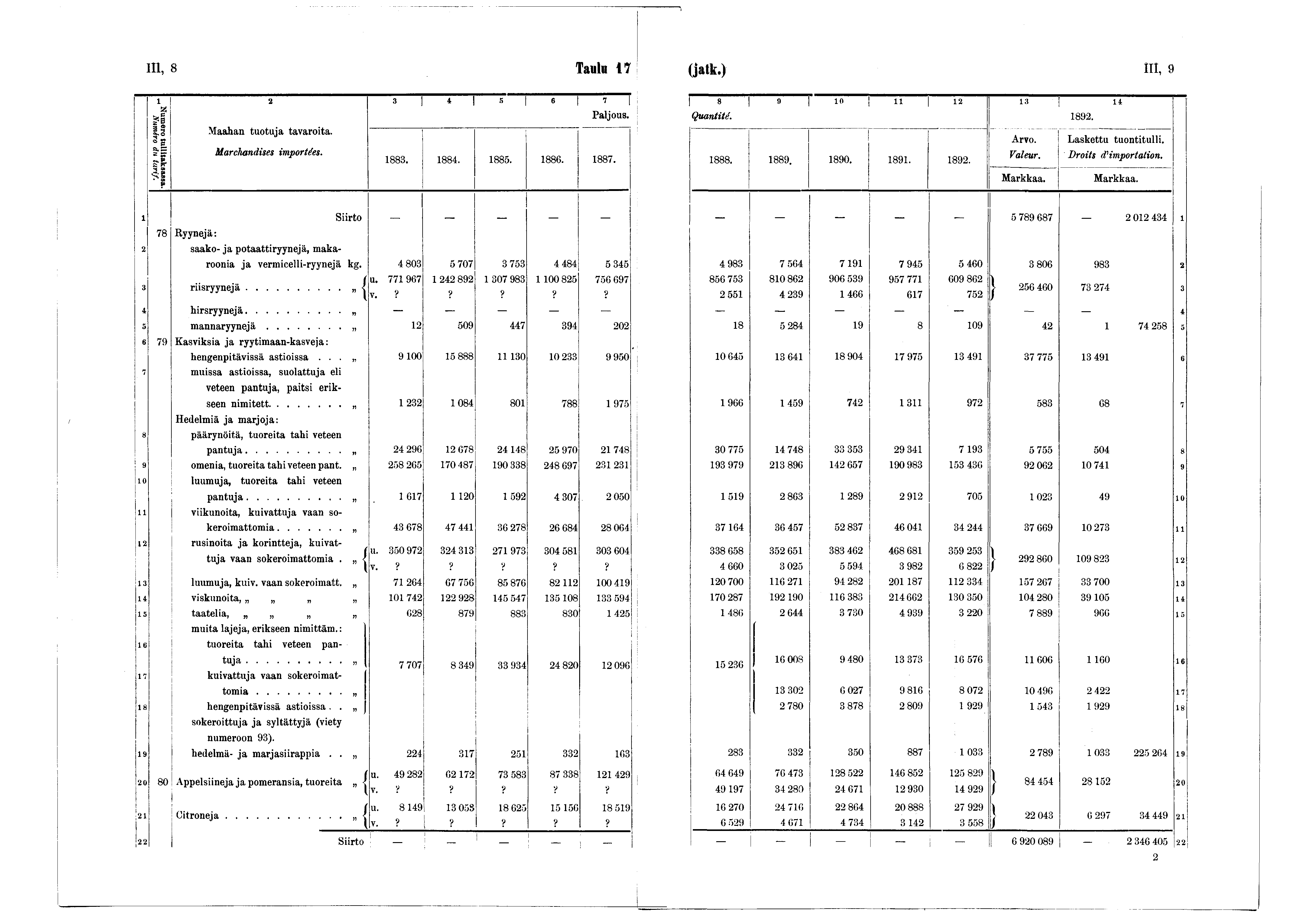 -, Taulu 7 (jatk.) III, 9 2 3 * * 6 7 Numero tullitaksassa. Numéro du tarif. Maahan tuotuja tavaroita. Marchandises importées. 883. 884. 885. 886. 887. 8» 0 i l 2 3 l i Q uantité. 892. 888. 889. 890.