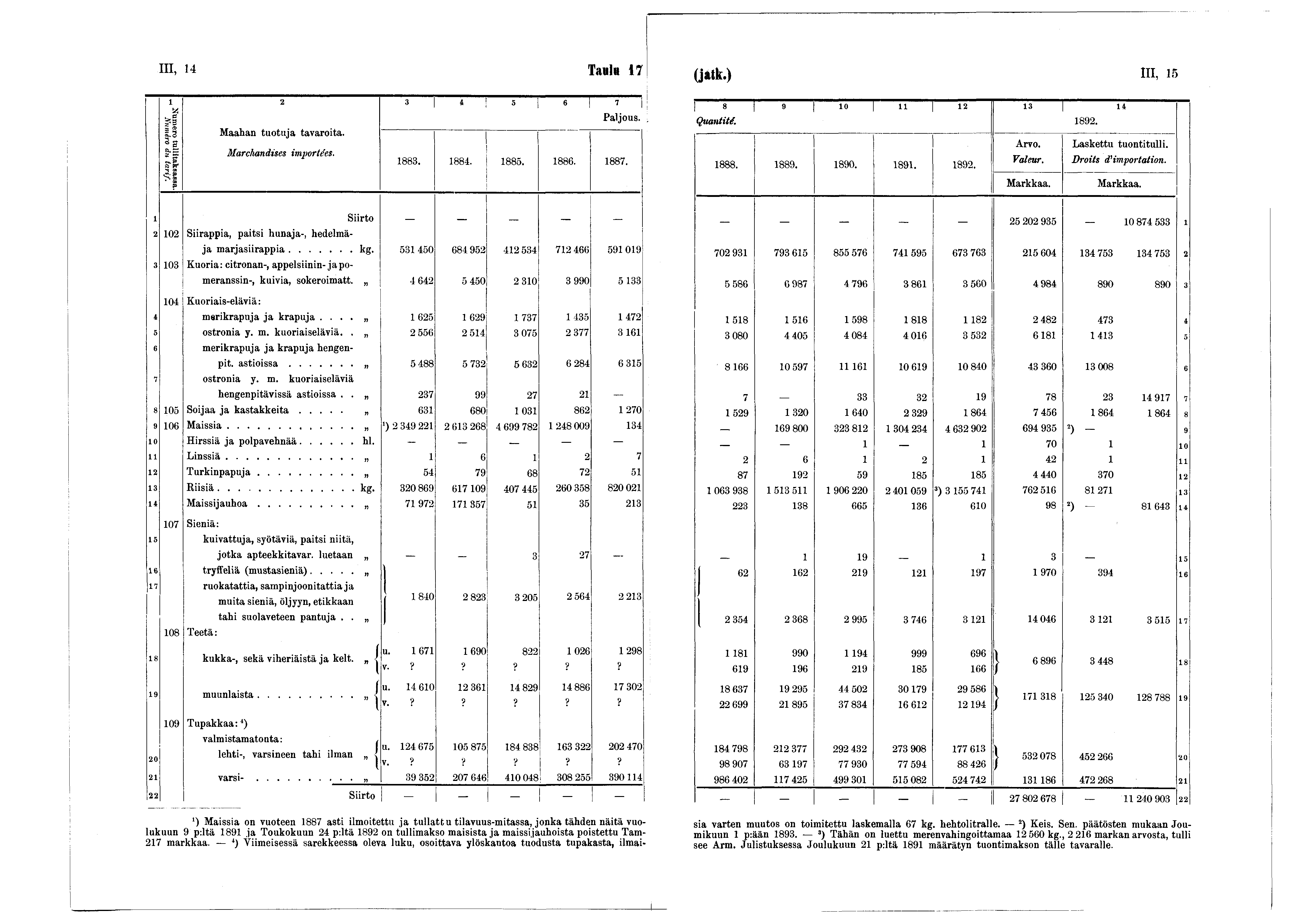 III, 4 TaulH 7 (jatk.) III, 5 2 3 i 5 6 7 Numero tullitaksassa. Numéro du tarif. Maahan tuotuja tavaroita. Marchandises importées. 883. 00 00 i 885. 886. 887. 8» 0 il 2 3 i l Quantité. 892. 888. 889.